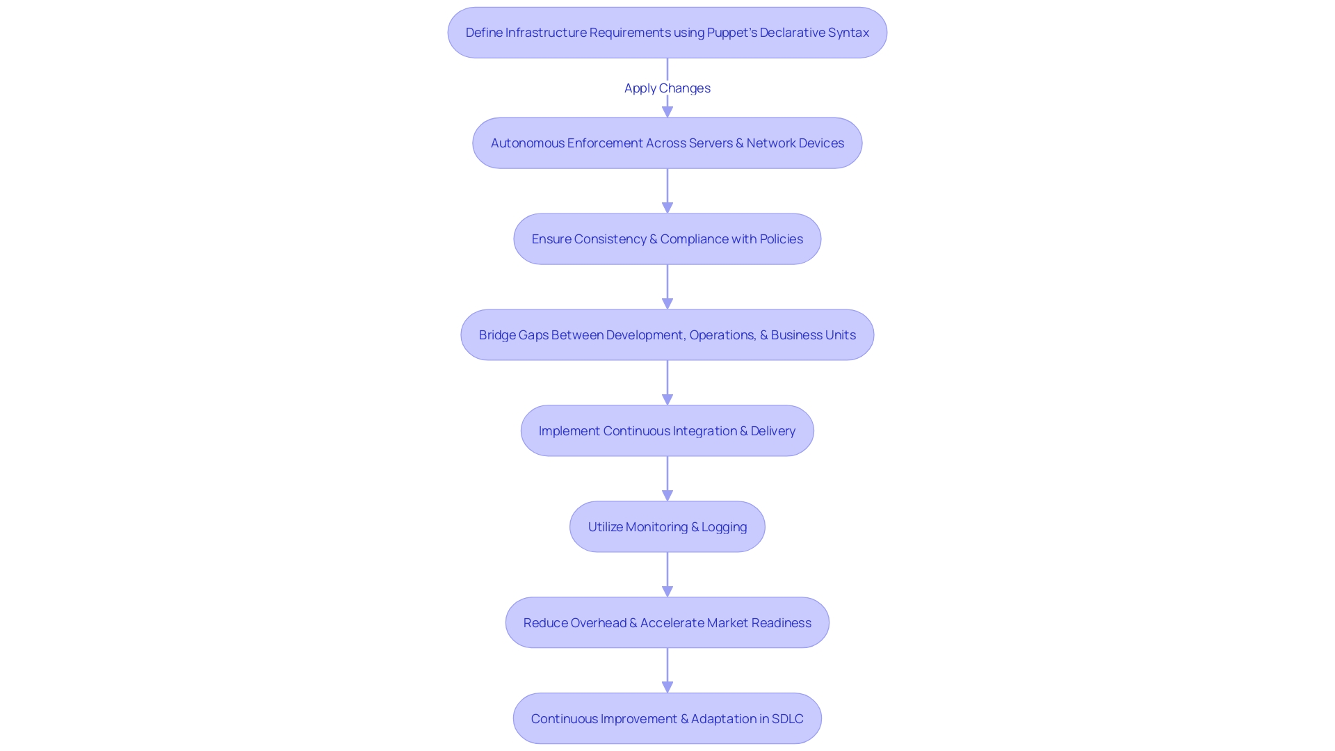 Flowchart illustrating the process of utilizing Puppet for infrastructure management