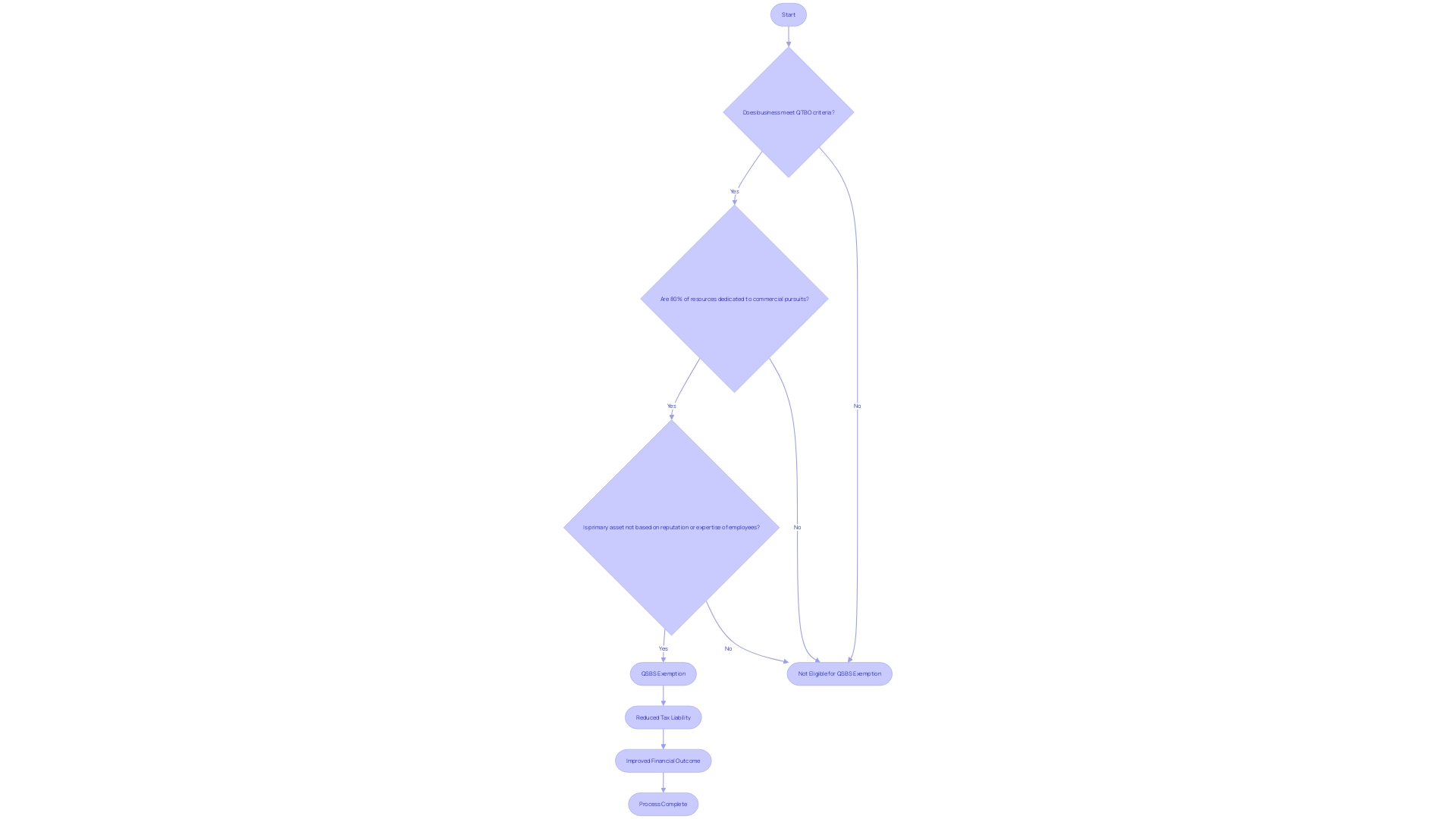 Flowchart illustrating the process of utilizing the Qualified Small Business Stock (QSBS) exemption