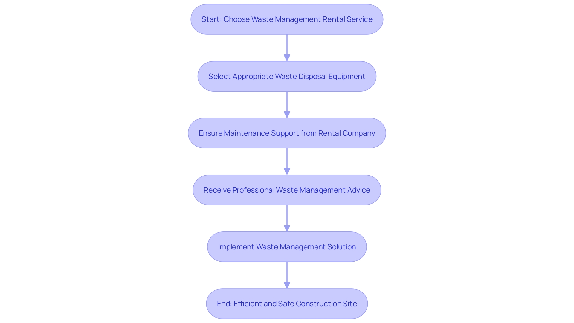 Flowchart illustrating the process of waste management rental services