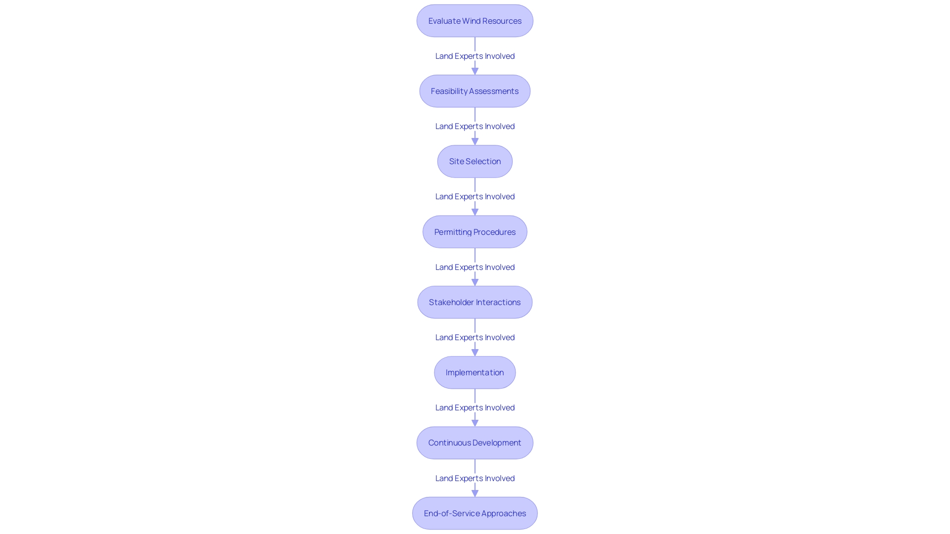 Flowchart illustrating the process of wind power development with the involvement of land experts