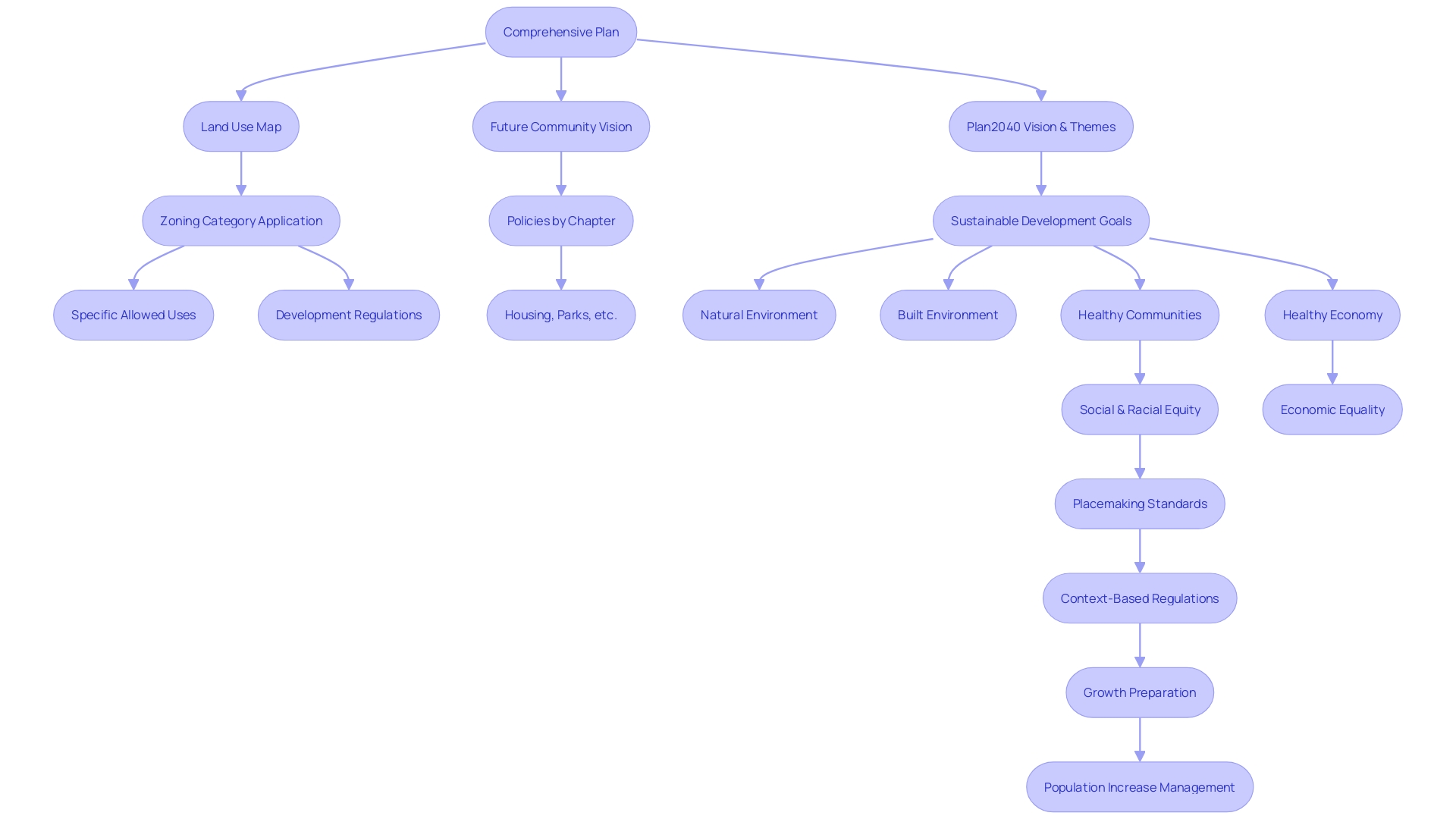 Flowchart illustrating the process of zoning ordinances