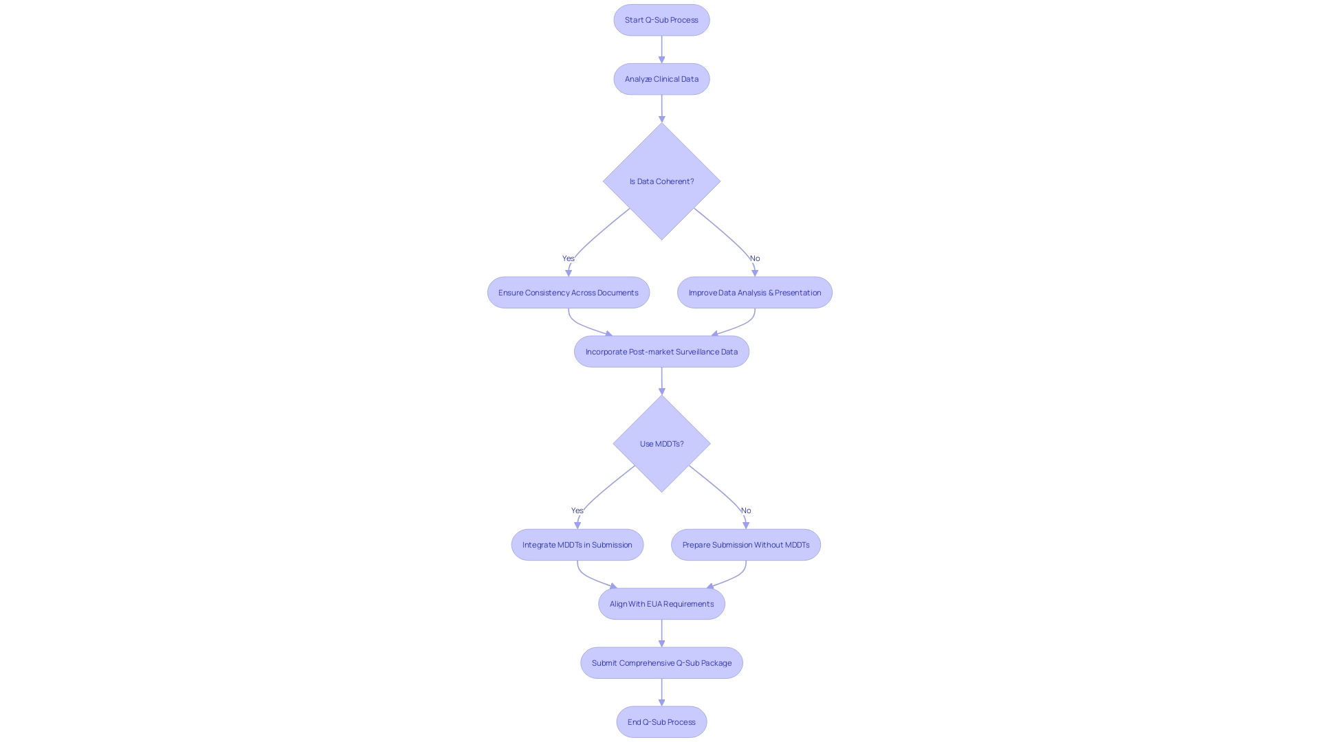 Flowchart illustrating the Q-Sub process for medical device manufacturers