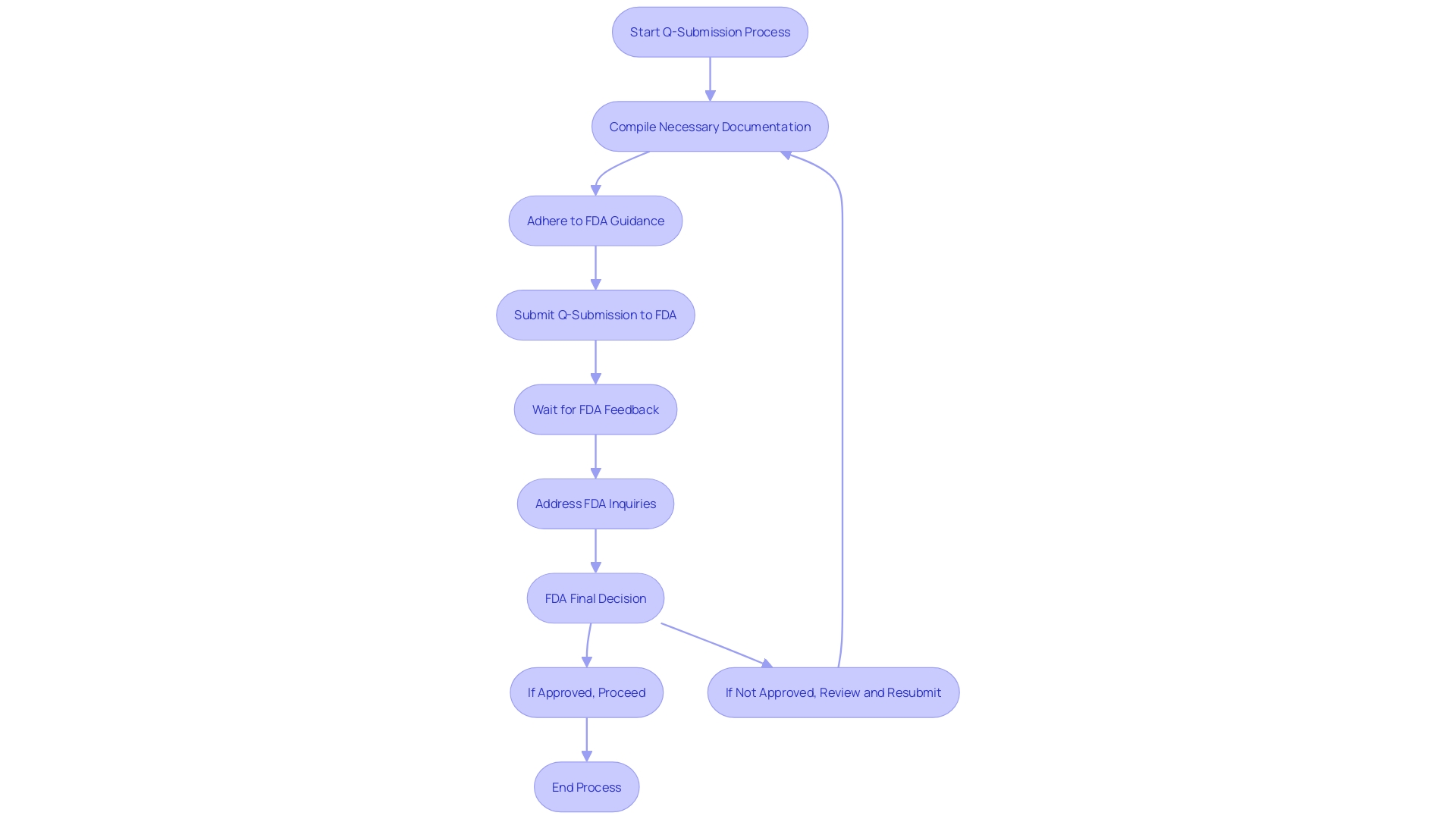 Flowchart illustrating the Q-Submission process for FDA approval