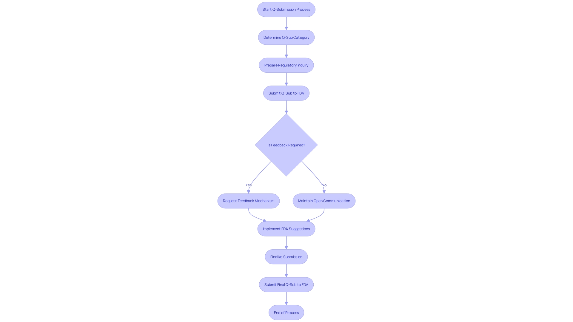 Flowchart illustrating the Q-Submission process to the FDA