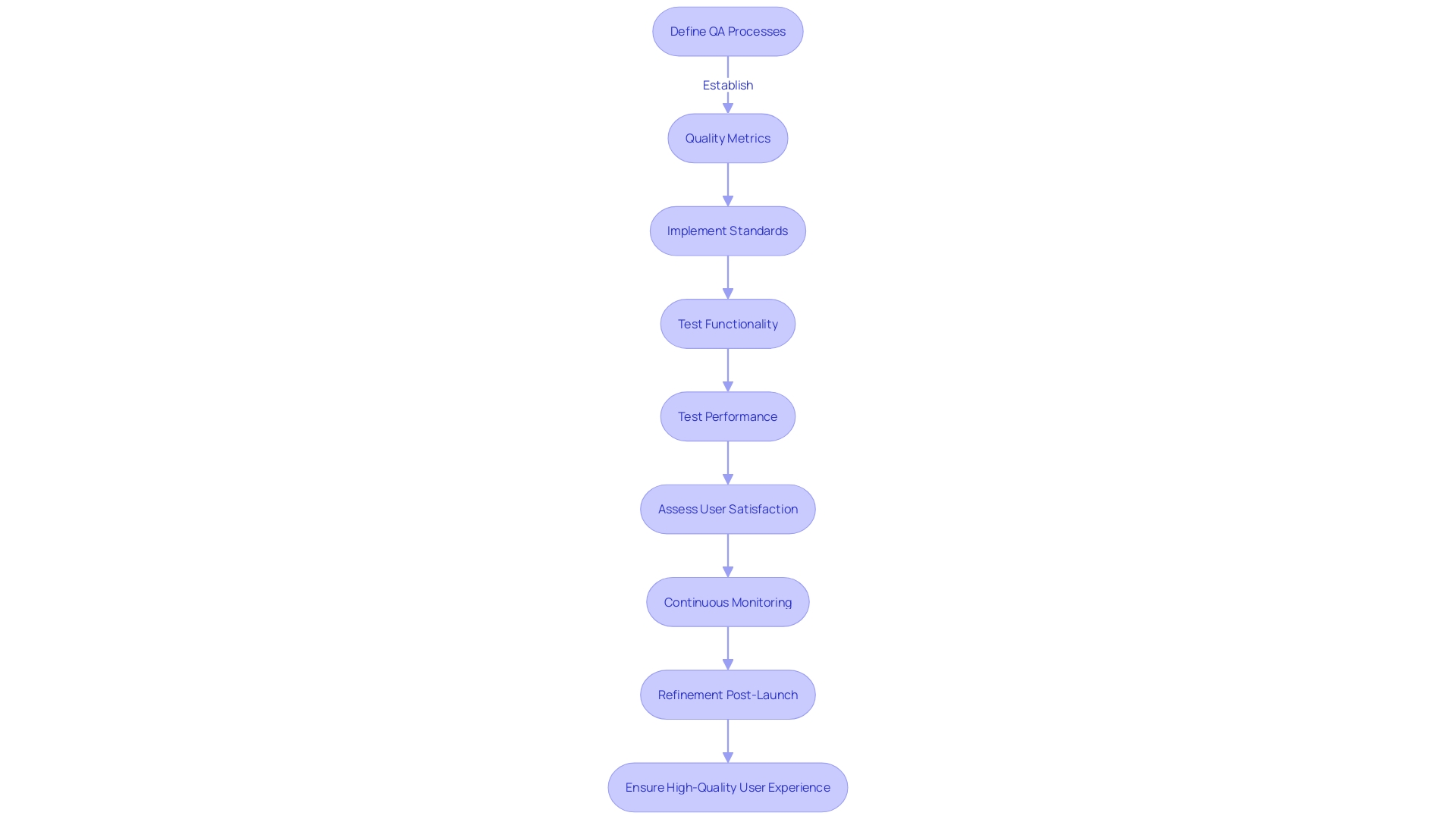 Flowchart illustrating the Quality Assurance (QA) process for an e-commerce web application