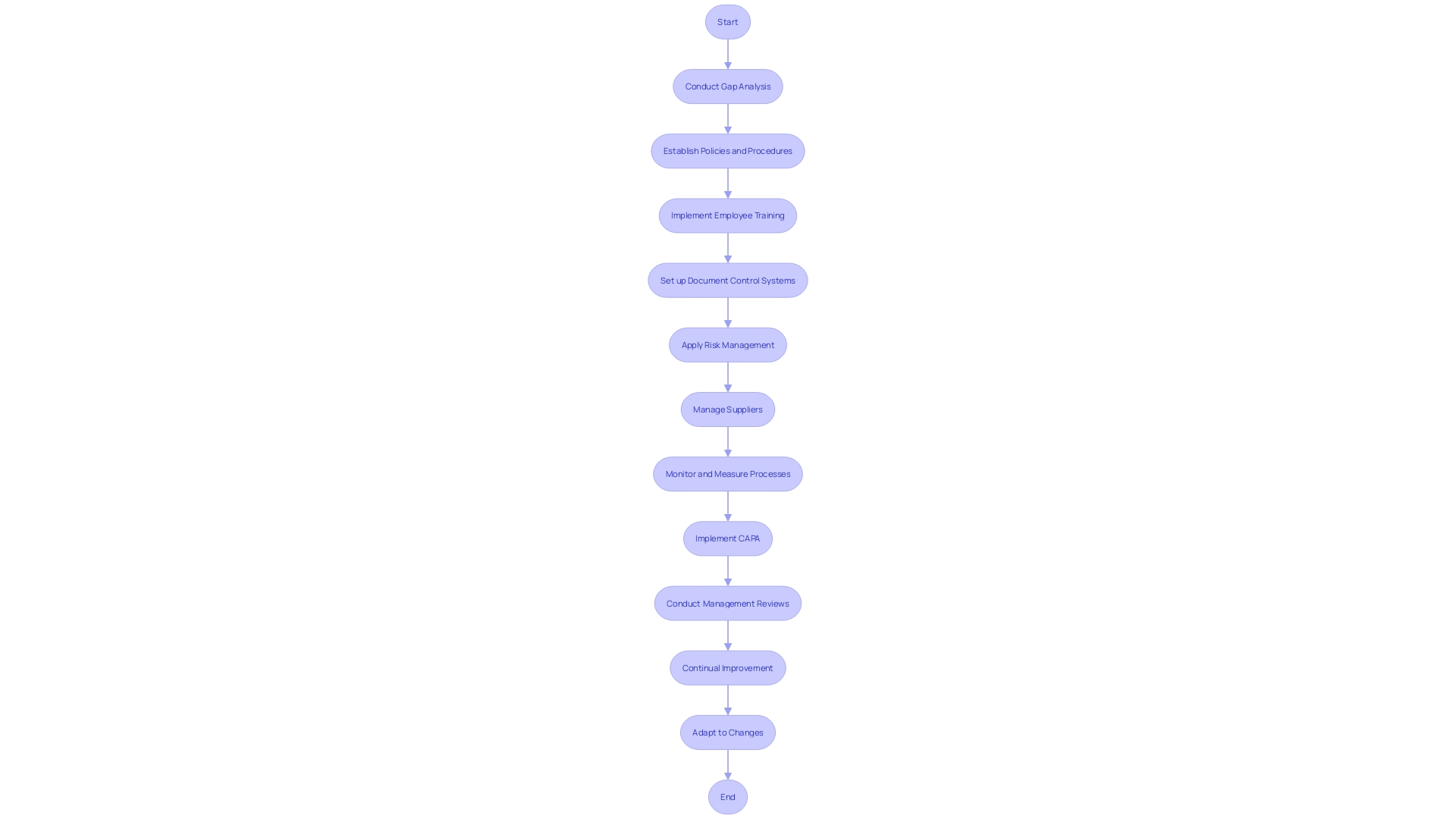 Flowchart illustrating the Quality Management System (QMS) process