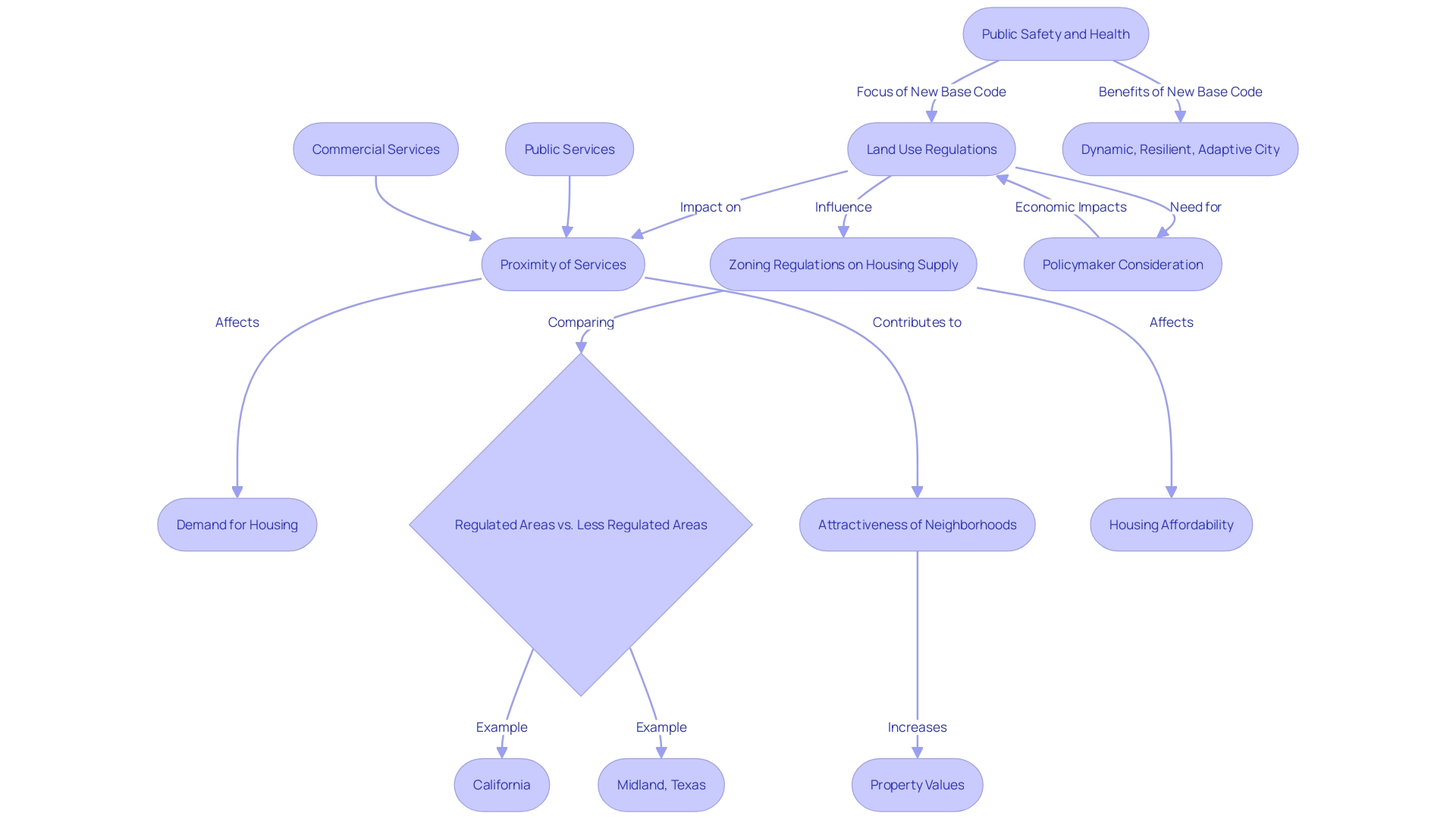 Flowchart illustrating the relationship between land use regulations, services, and housing economics