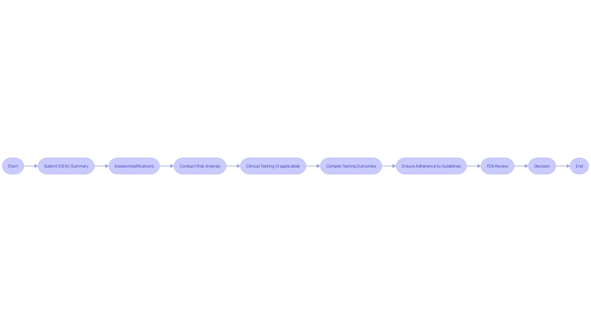 Flowchart illustrating the review process of changes to medical equipment under the Special 510(k) Program