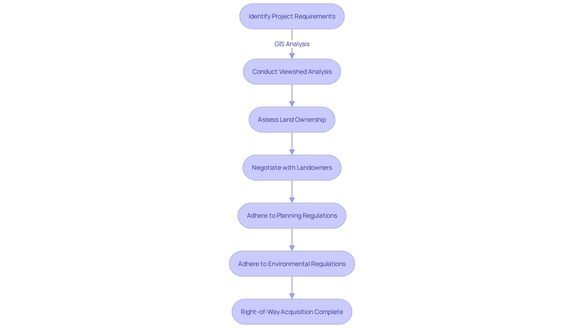 Flowchart illustrating the right-of-way acquisition process using GIS techniques