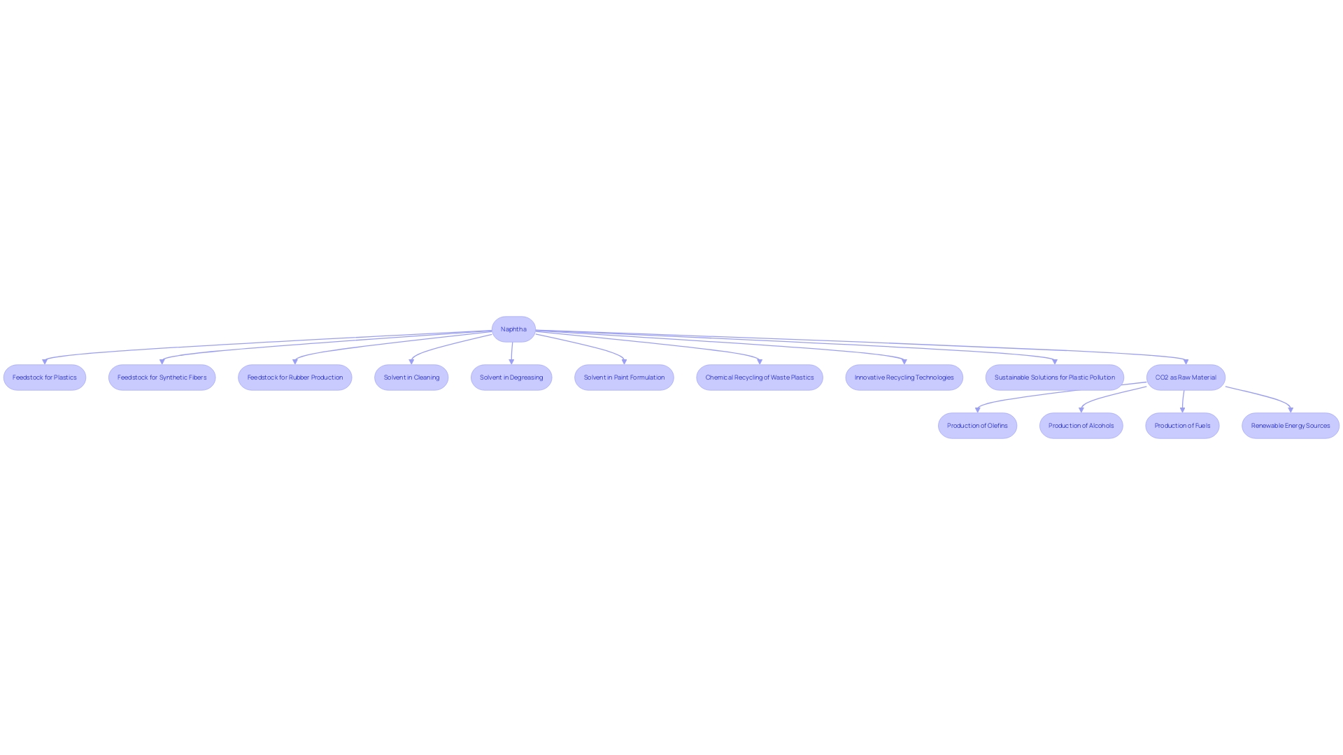 Flowchart illustrating the role of naphtha in the petrochemical industry and its impact on sustainability