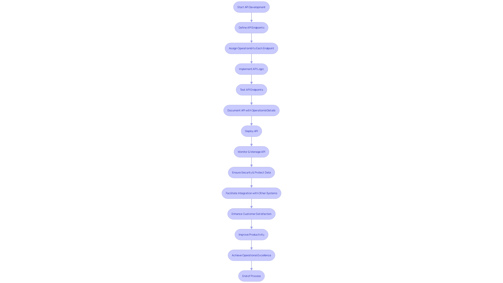 Flowchart illustrating the role of OperationId in API development and management