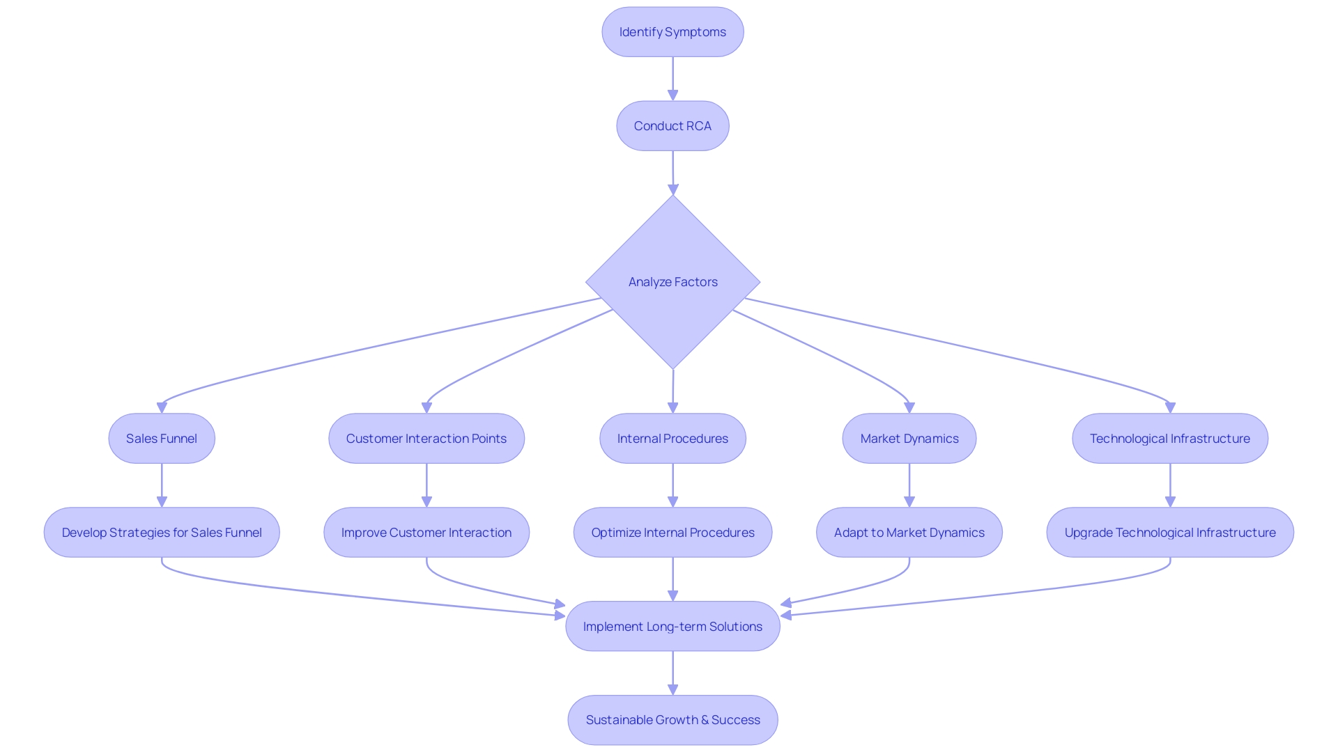 Flowchart illustrating the Root Cause Analysis (RCA) process