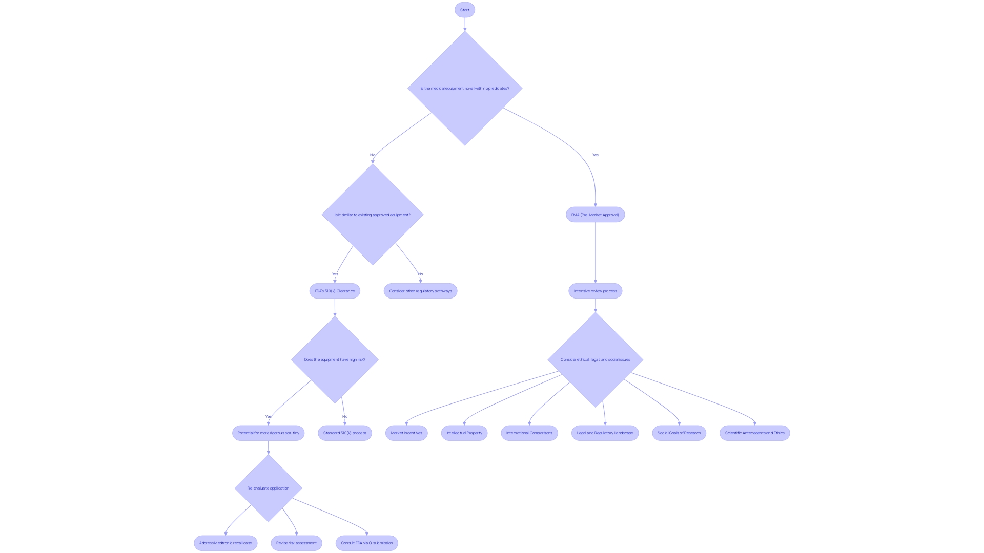 Flowchart illustrating the route to market approval for medical equipment