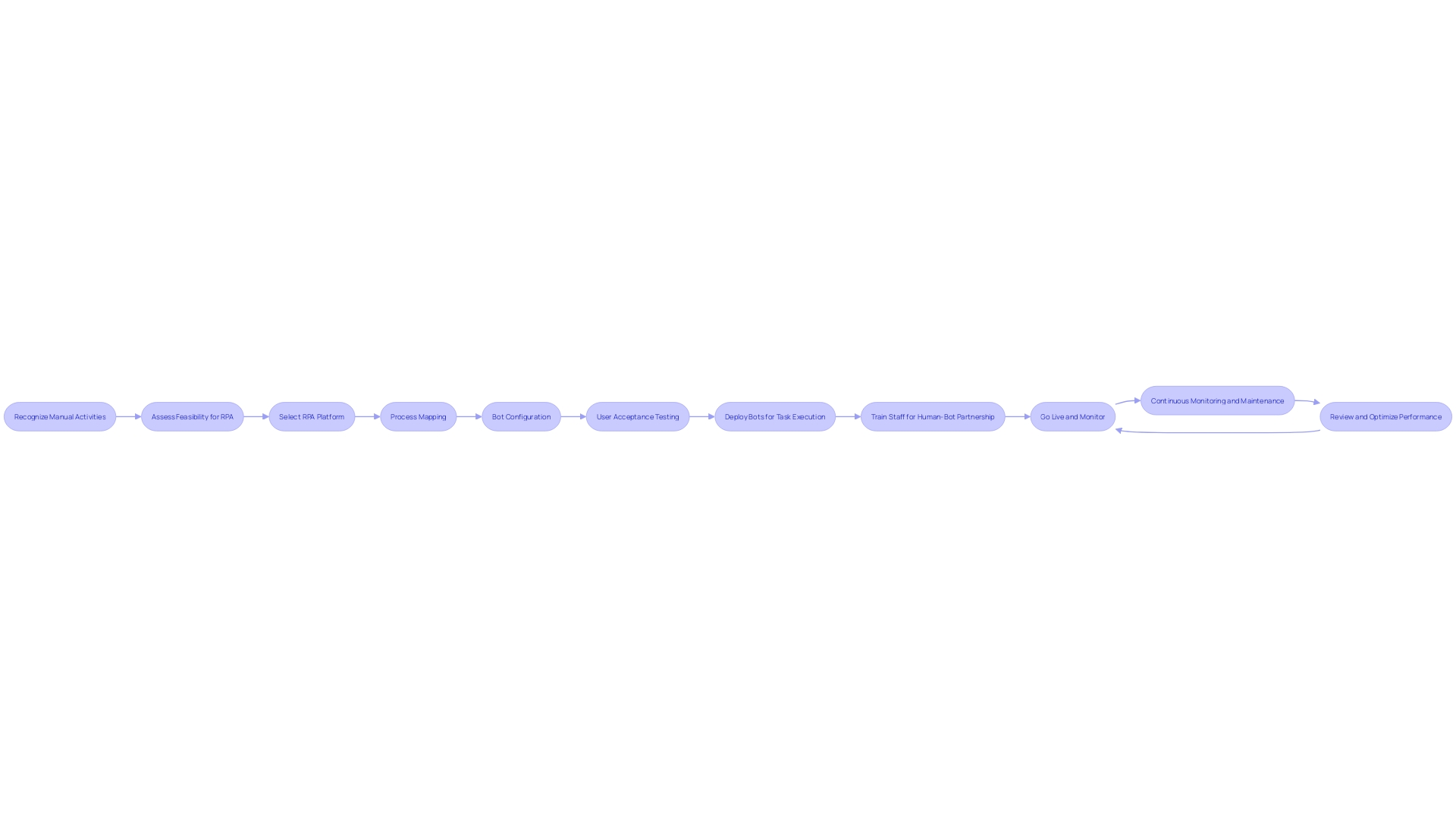 Flowchart illustrating the RPA implementation process