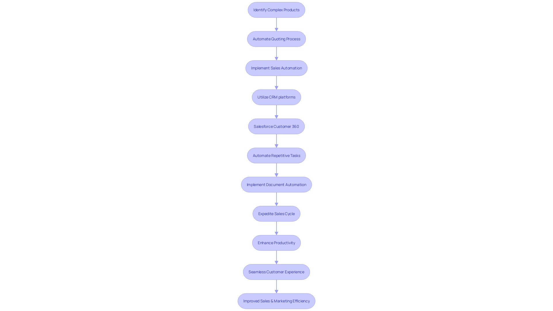 Flowchart illustrating the sales cycle streamlining process