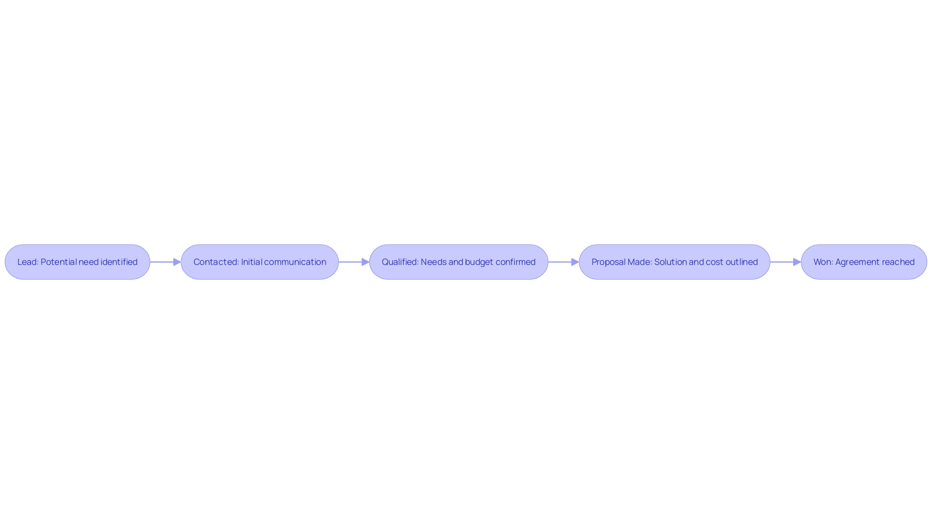 Flowchart illustrating the sales process in CRM and automation