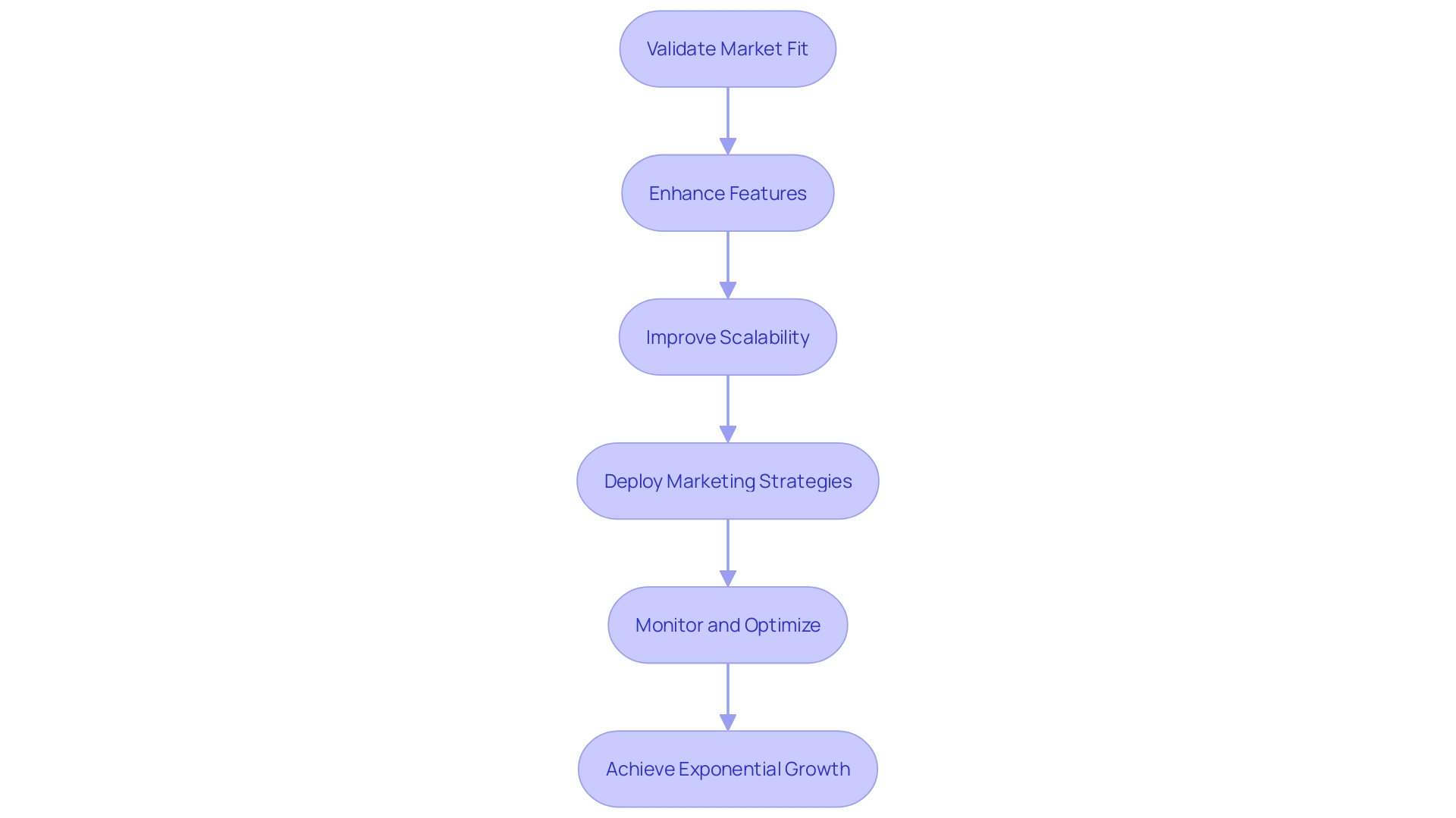 Flowchart illustrating the scaling process