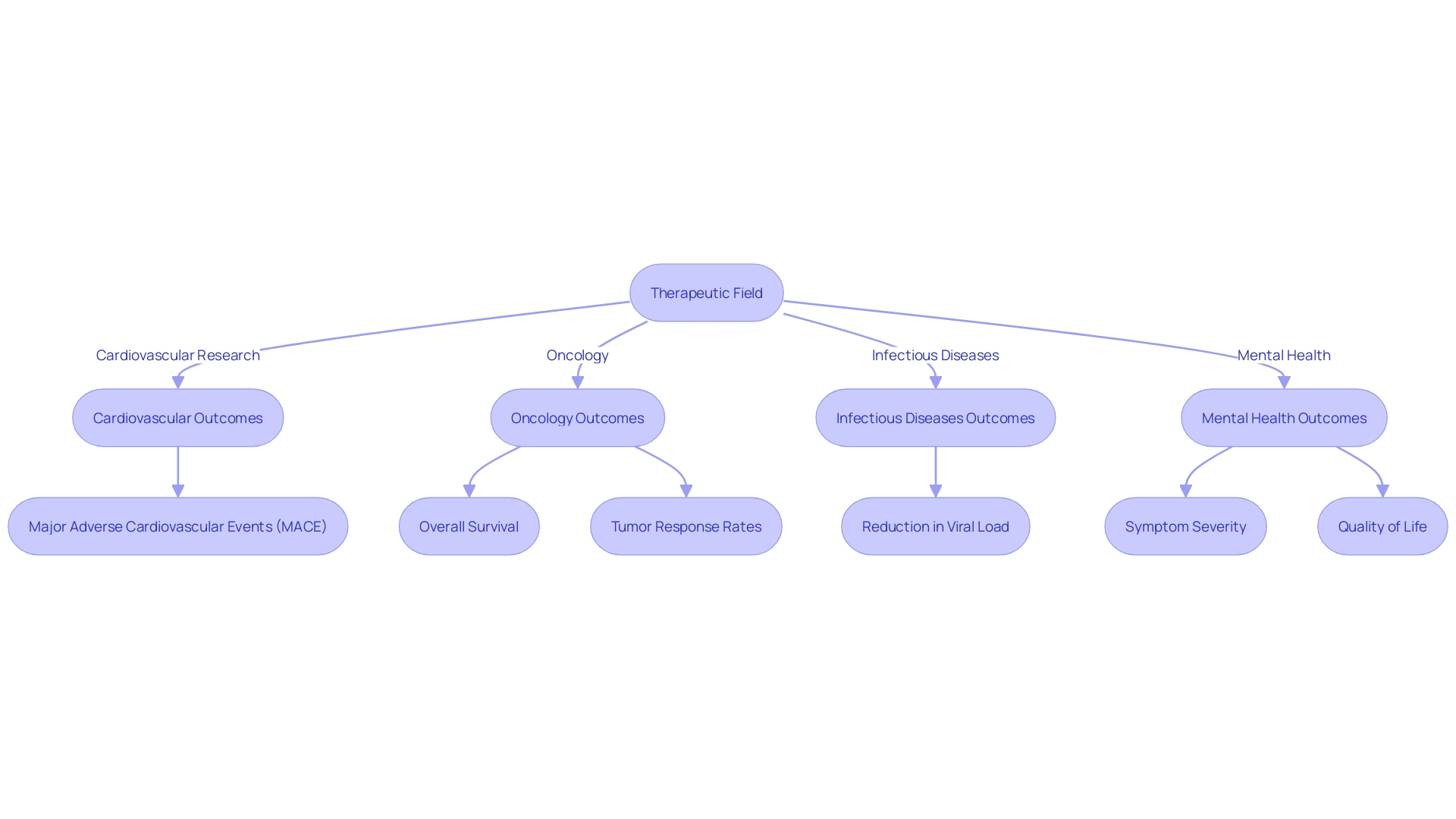 Flowchart illustrating the selection of study markers in different therapeutic fields