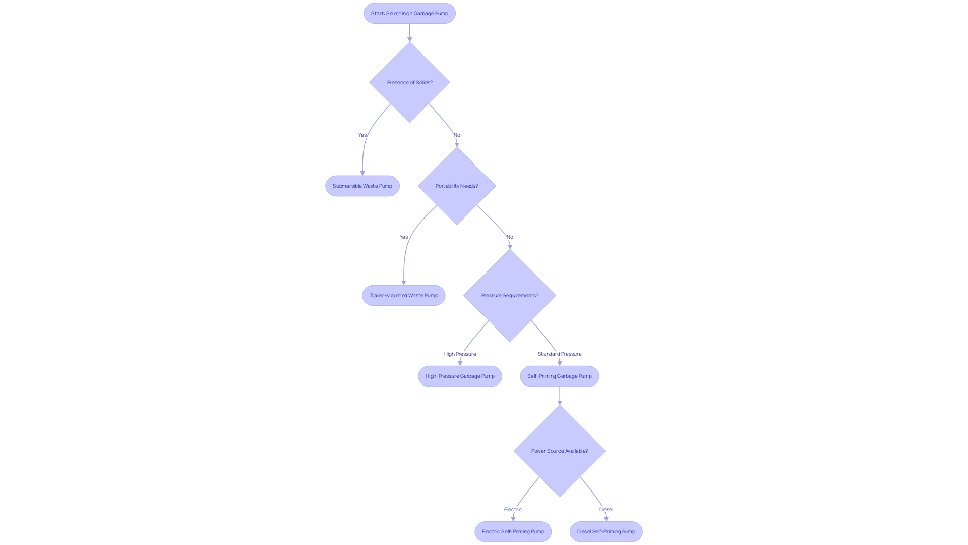 Flowchart illustrating the selection process for garbage pumps