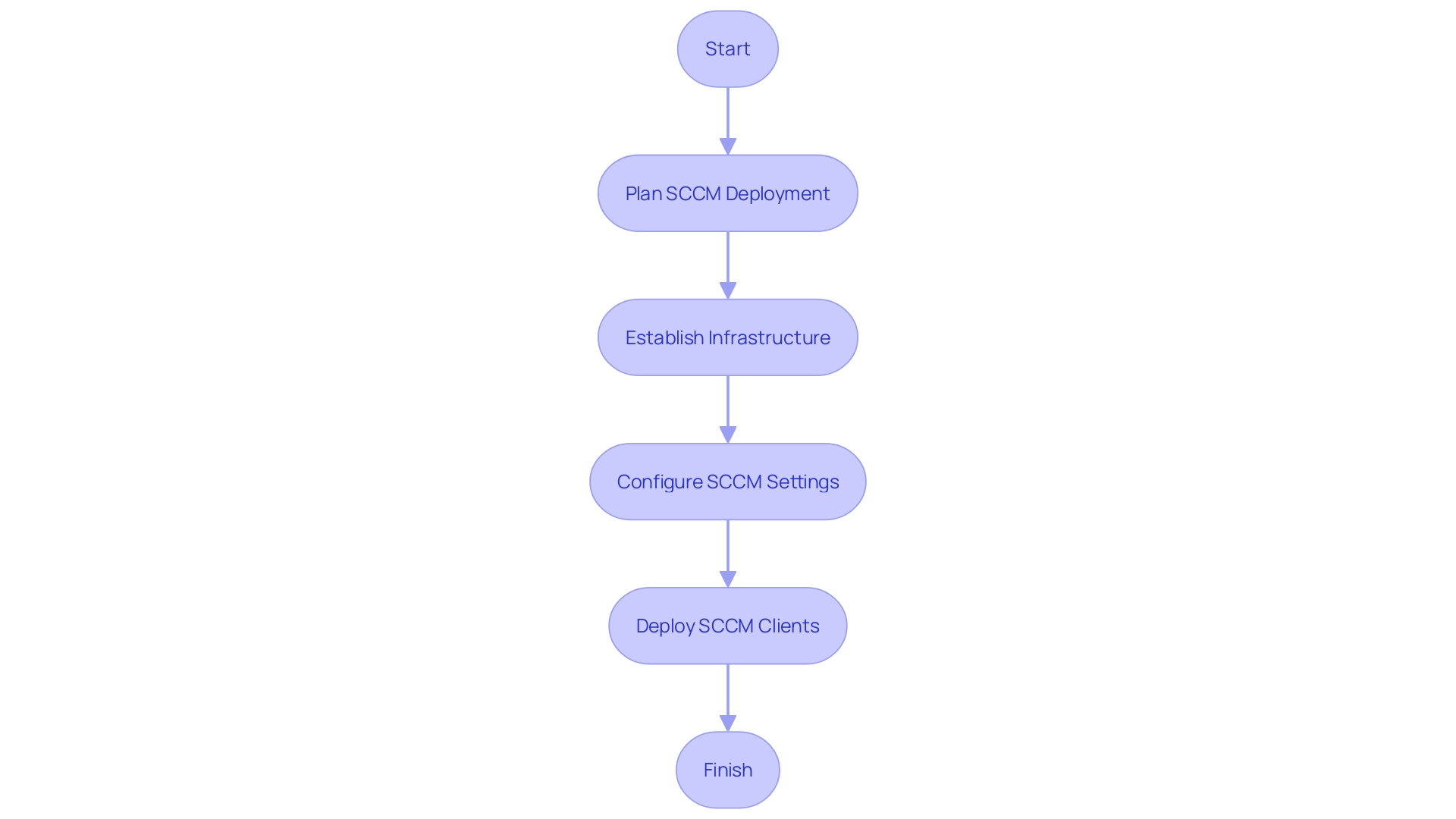 Flowchart illustrating the setup process of System Center Configuration Manager (SCCM)