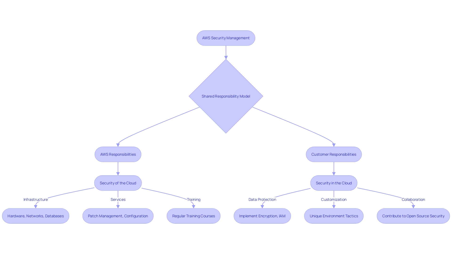 Flowchart illustrating the shared responsibility model of AWS security management