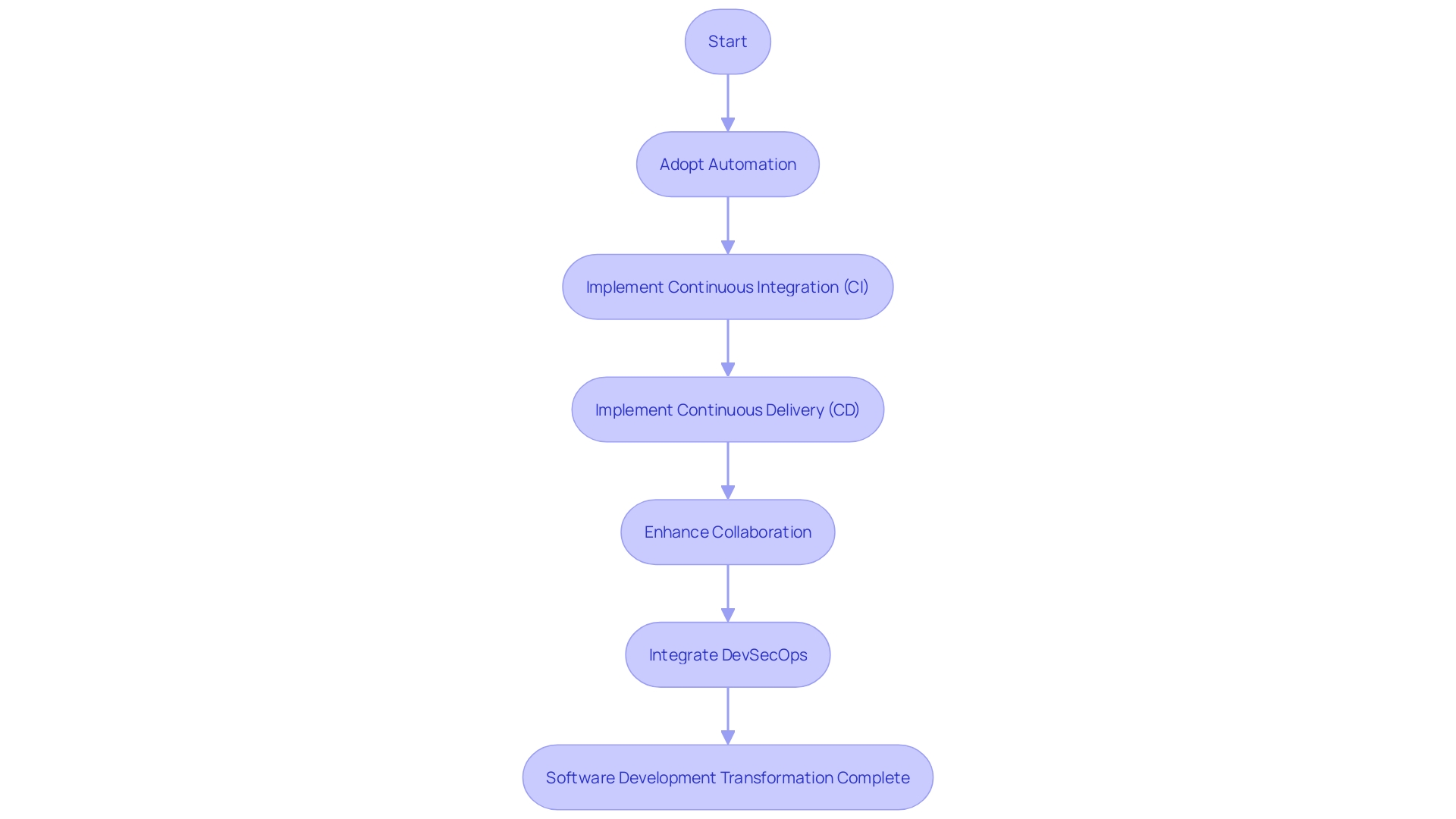 Flowchart illustrating the software development transformation process