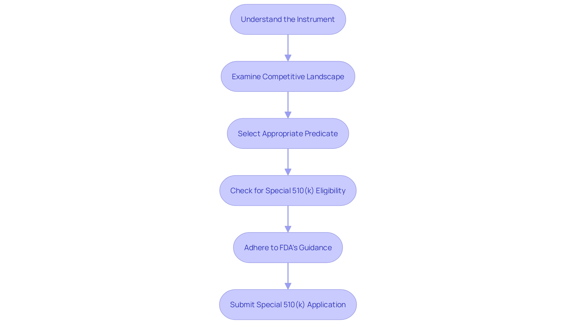 Flowchart illustrating the Special 510(k) evaluation process