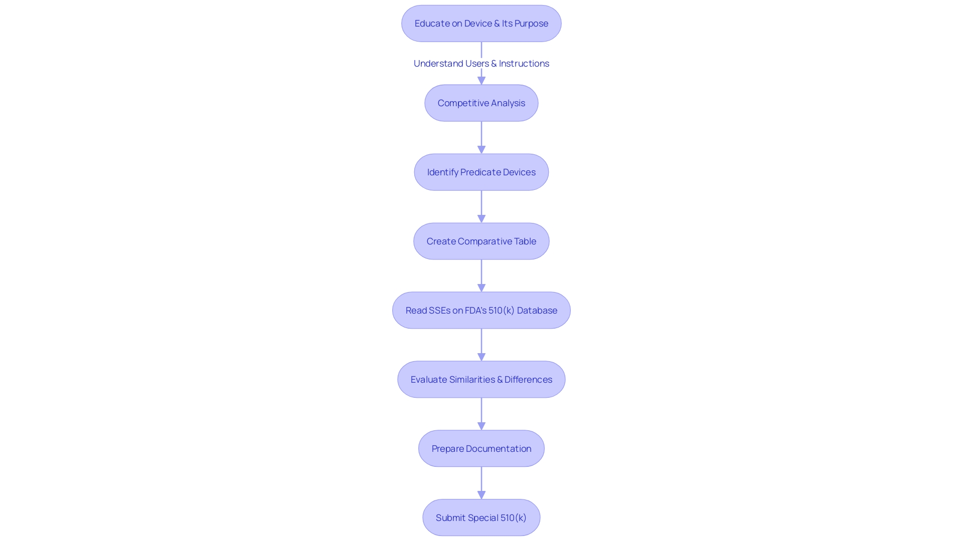 Flowchart illustrating the Special 510(k) Pathway