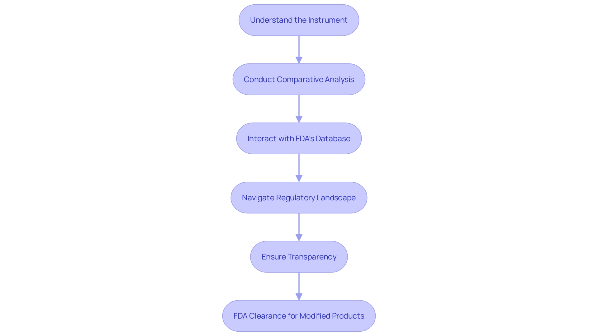 Flowchart illustrating the Special 510(k) review process