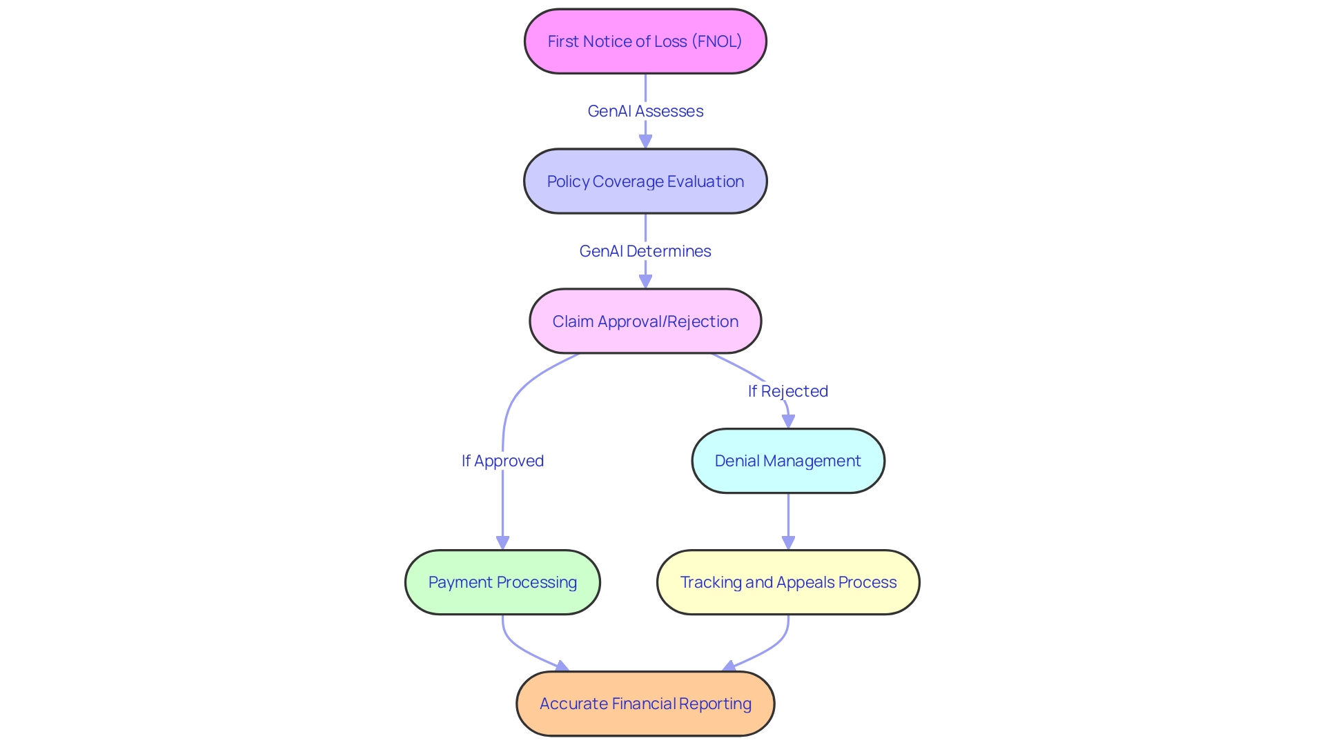 Flowchart illustrating the stages of automated claims processing