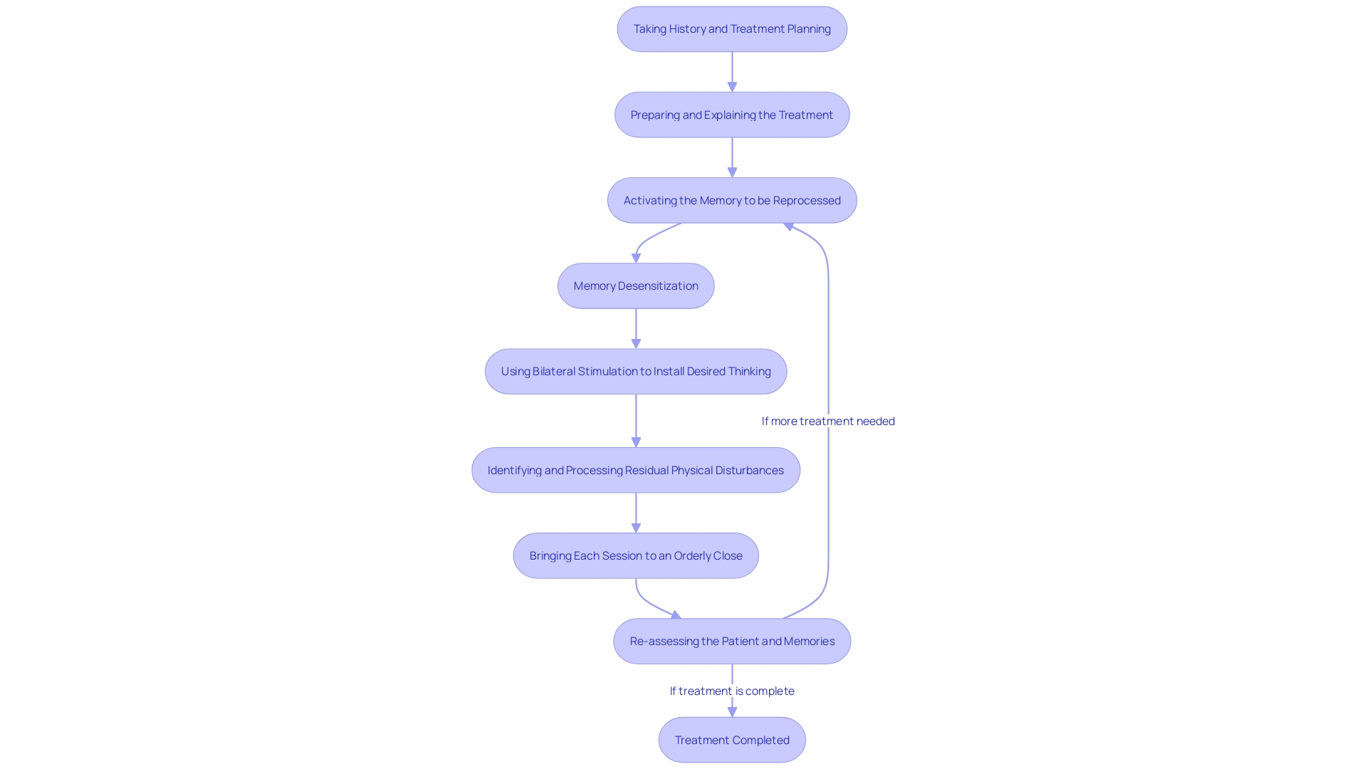 Flowchart illustrating the stages of Eye Movement Desensitization and Reprocessing Therapy