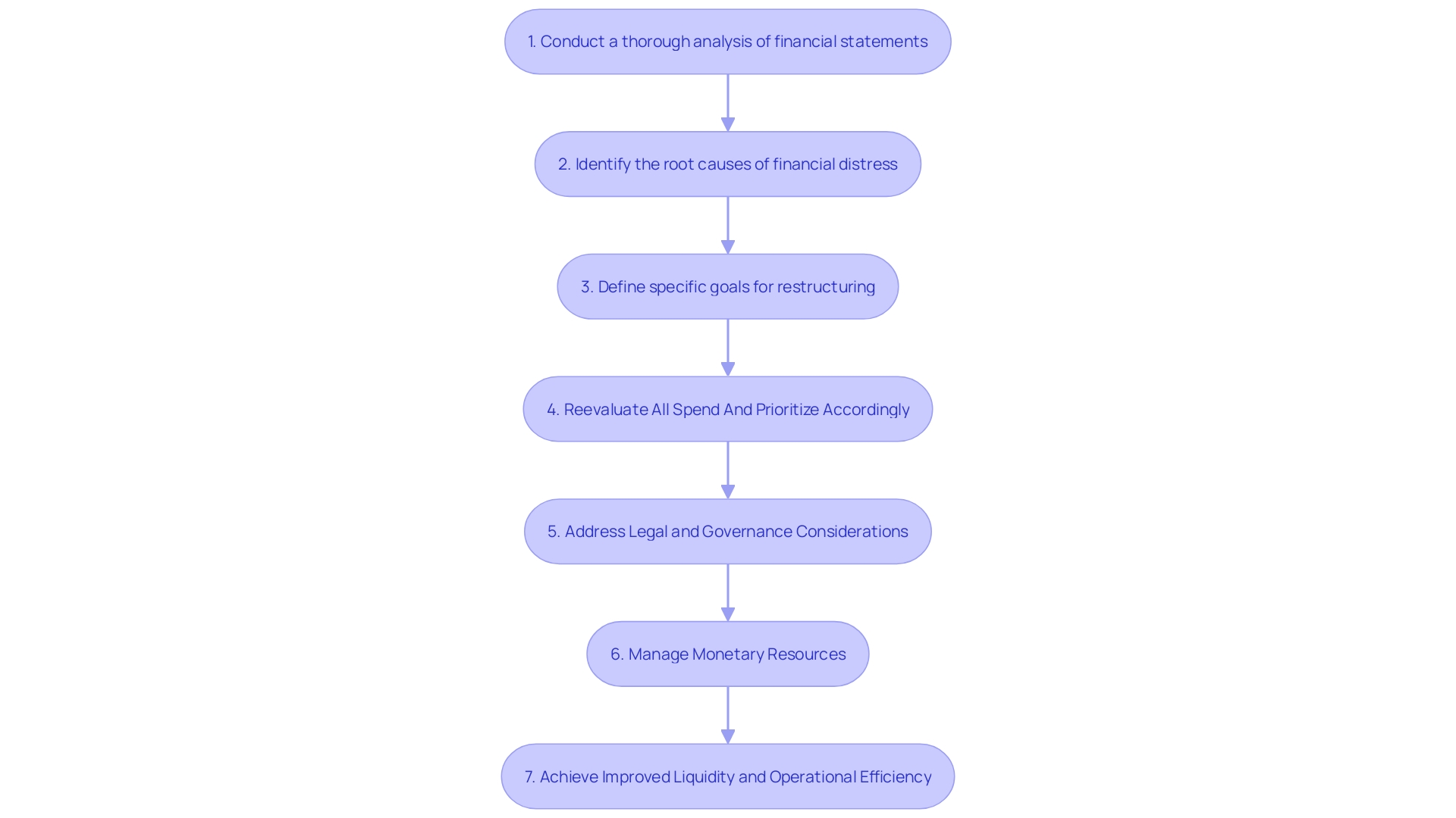 Flowchart illustrating the stages of financial restructuring