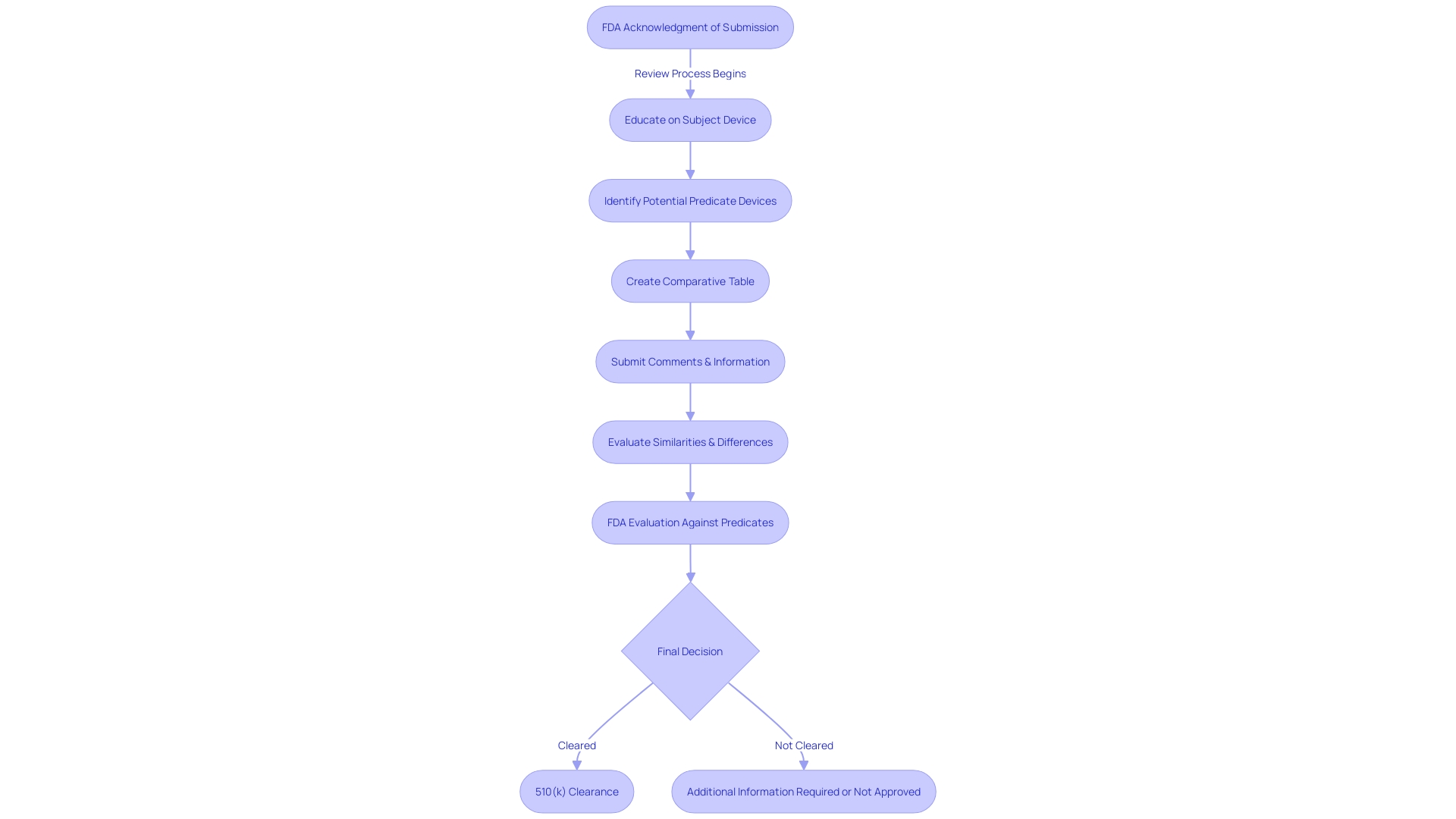 Flowchart illustrating the stages of the 510(k) review pathway for medical apparatus makers