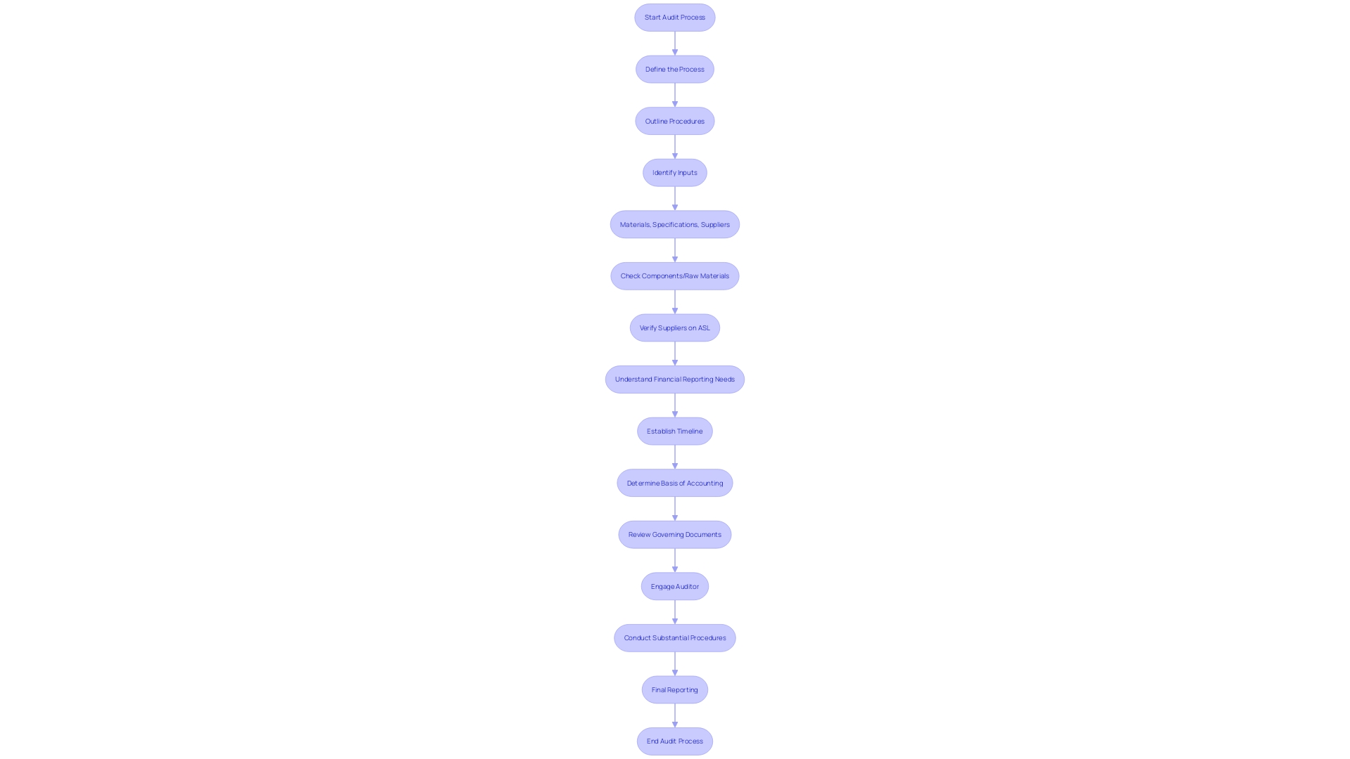 Flowchart illustrating the stages of the examination process