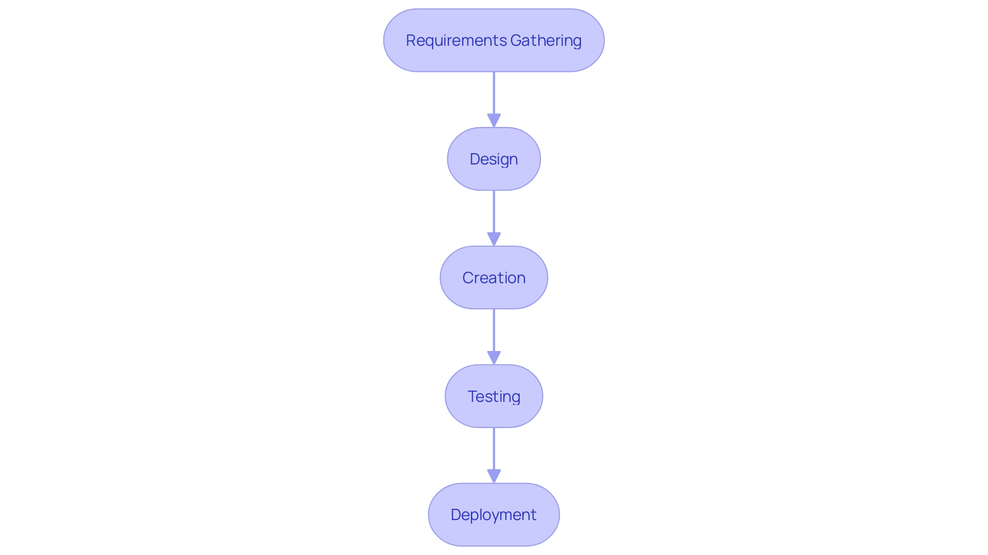 Flowchart illustrating the stages of the Waterfall model in software development.