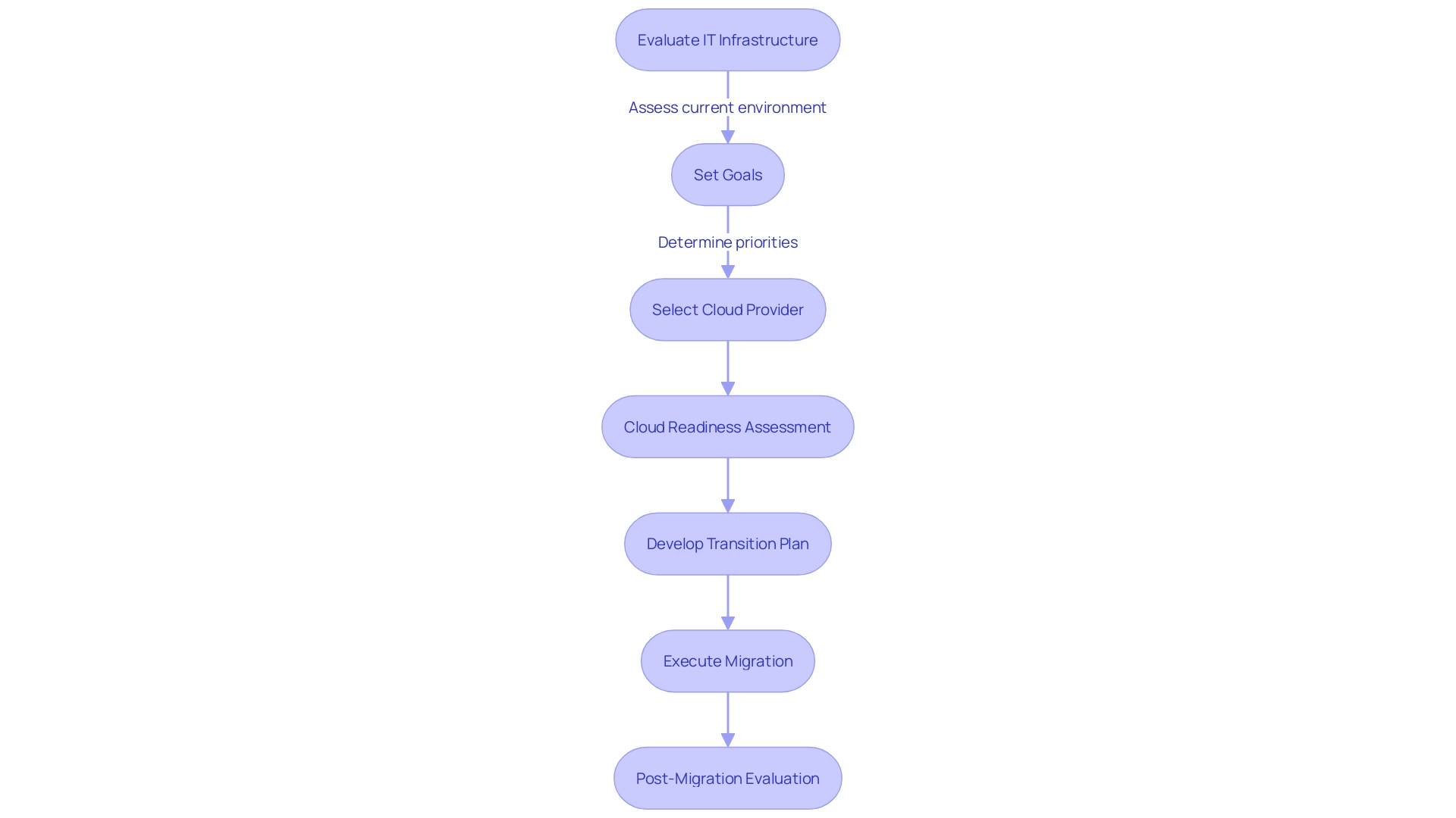 Flowchart illustrating the steps for a successful transition to cloud-managed services