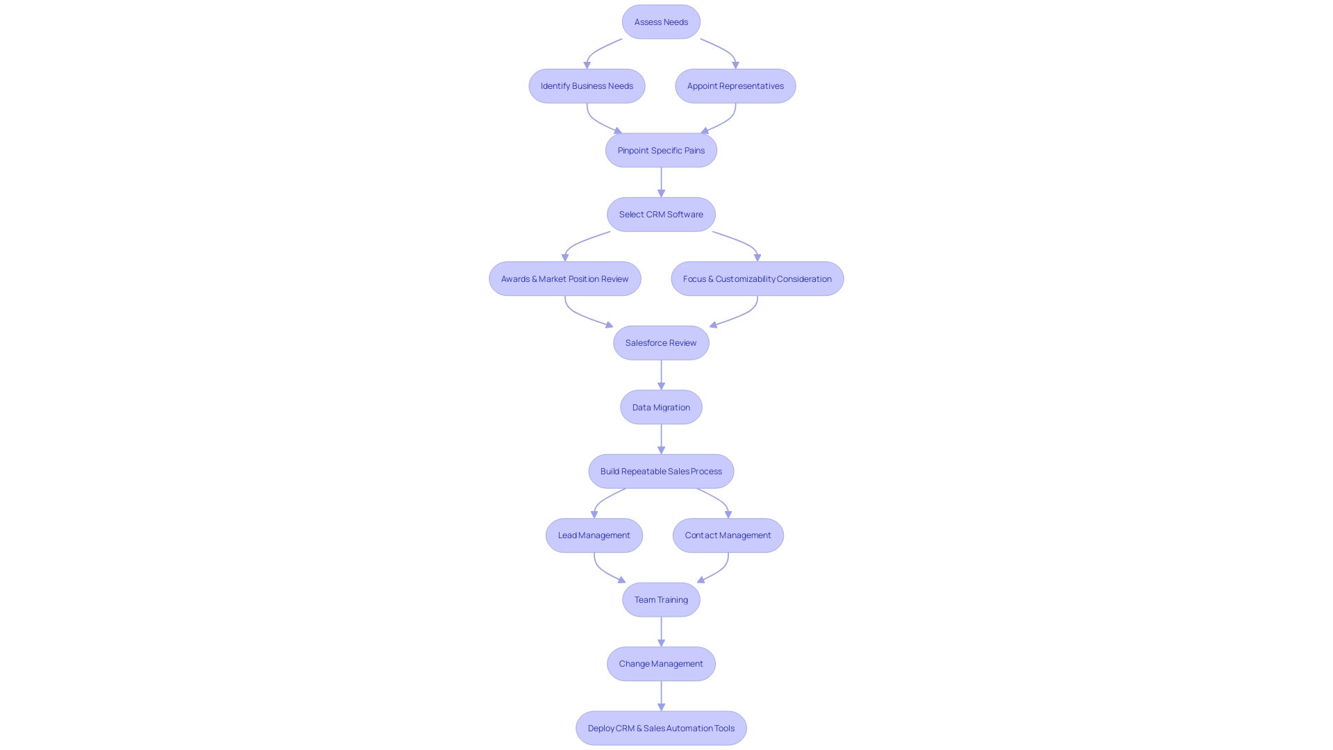 Flowchart illustrating the steps for choosing and deploying CRM and sales automation tools