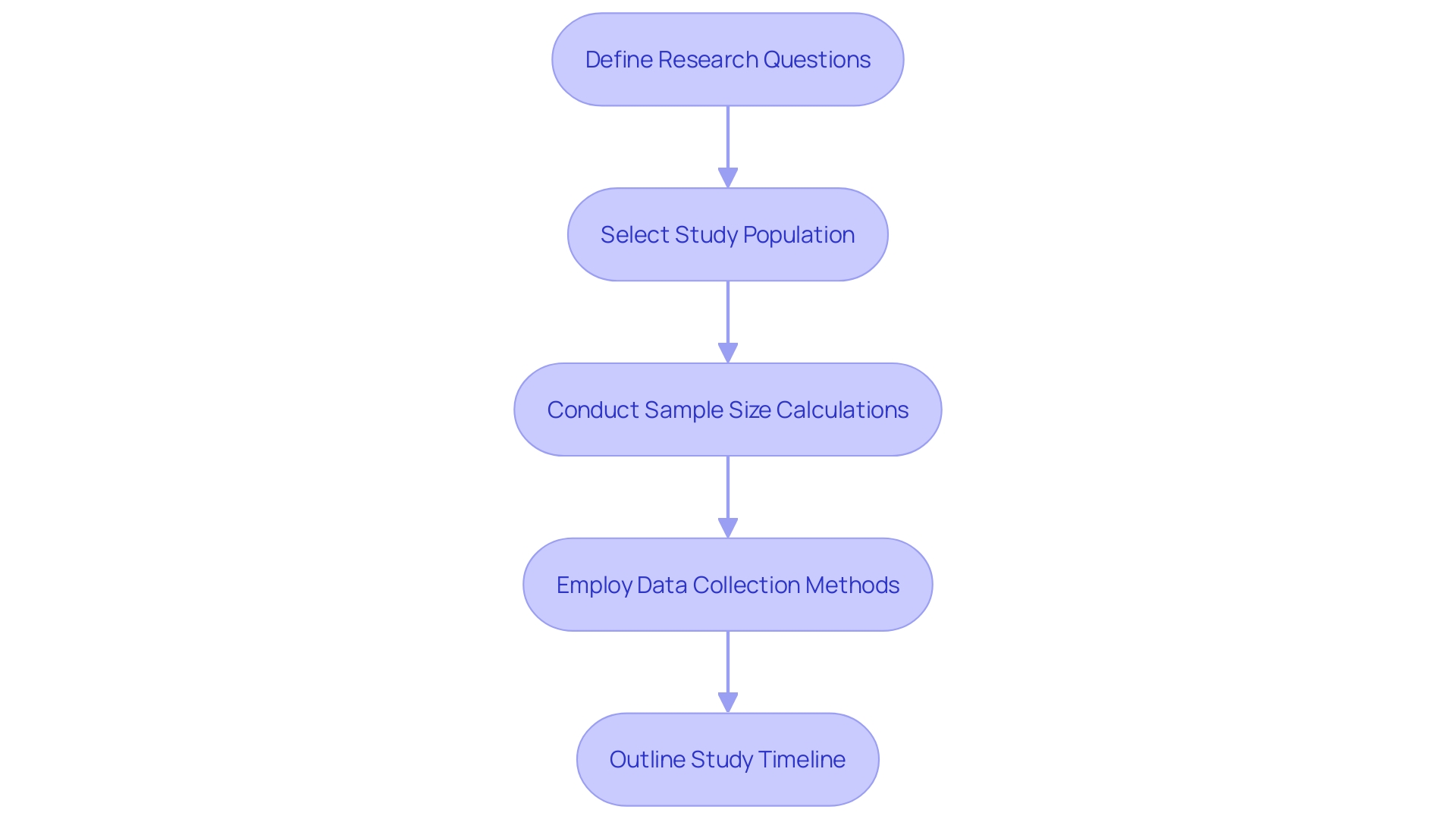 Flowchart illustrating the steps for developing a post-market clinical follow-up plan