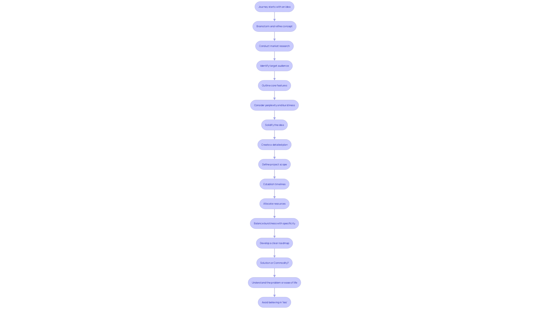 Flowchart illustrating the steps for effective MVP development