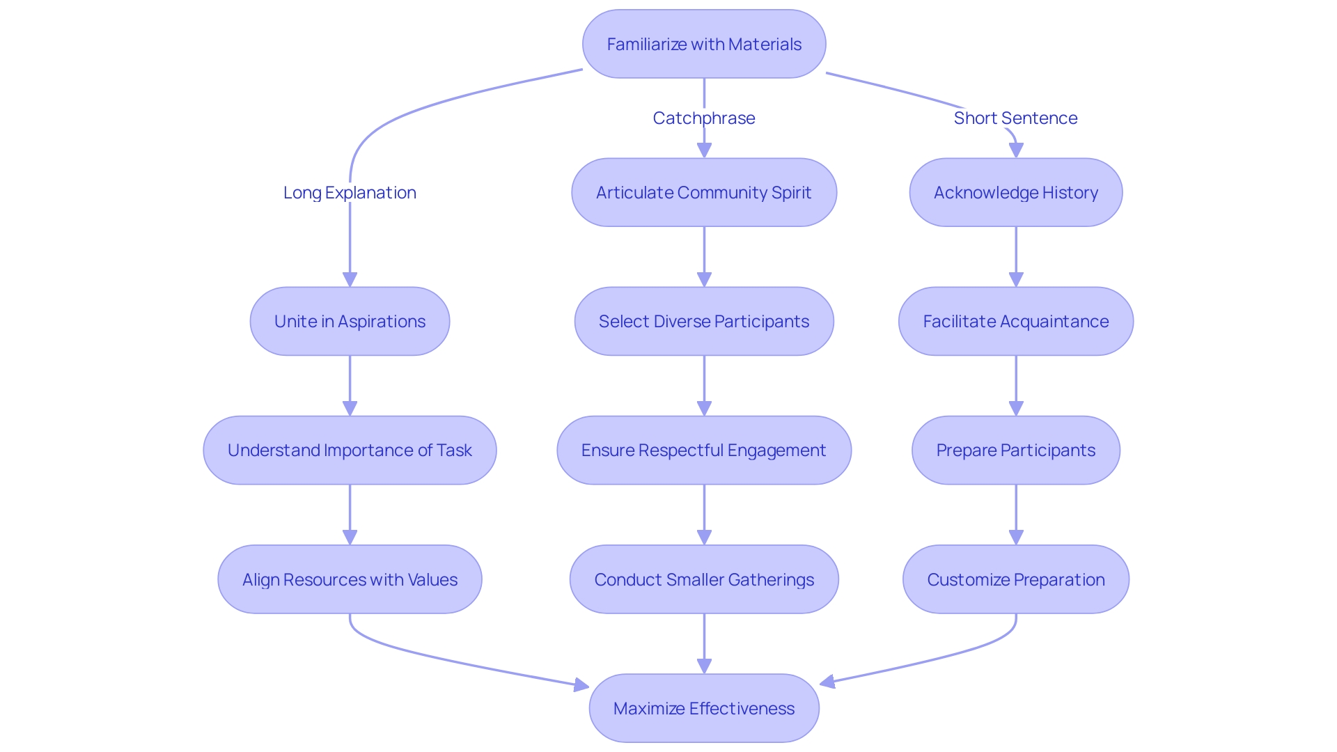 Flowchart illustrating the steps for maximizing the effectiveness of online gatherings