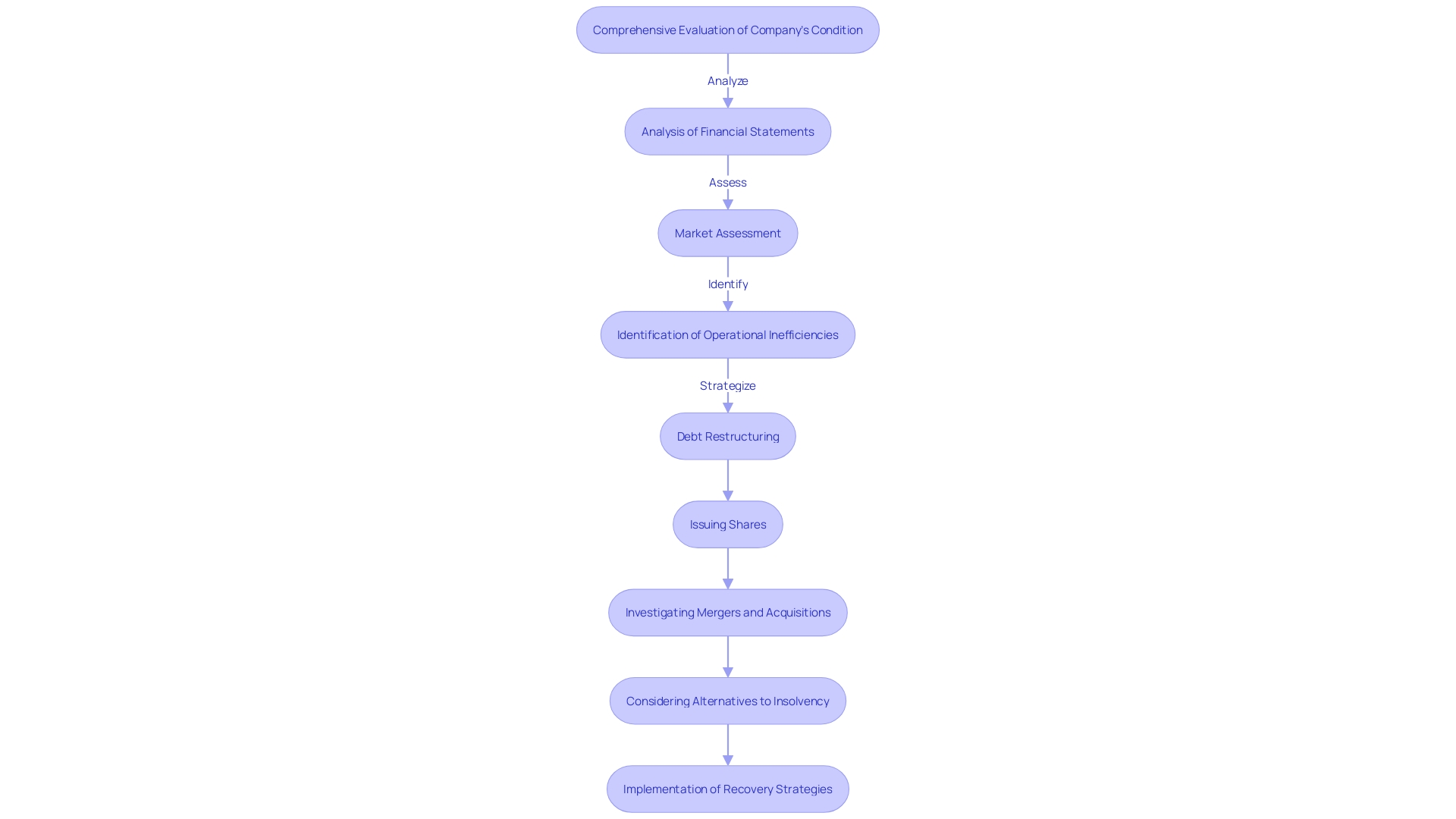 Flowchart illustrating the steps for small enterprise recovery