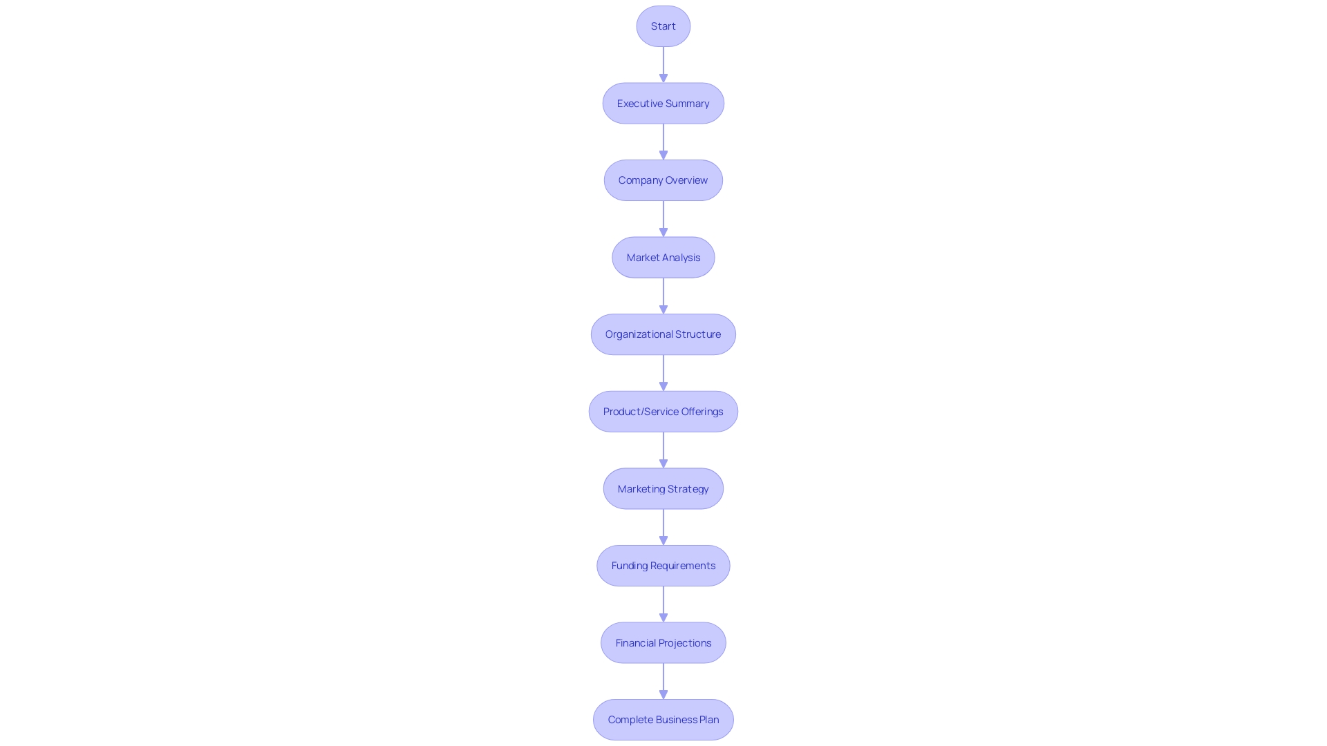 Flowchart illustrating the steps in developing a business plan