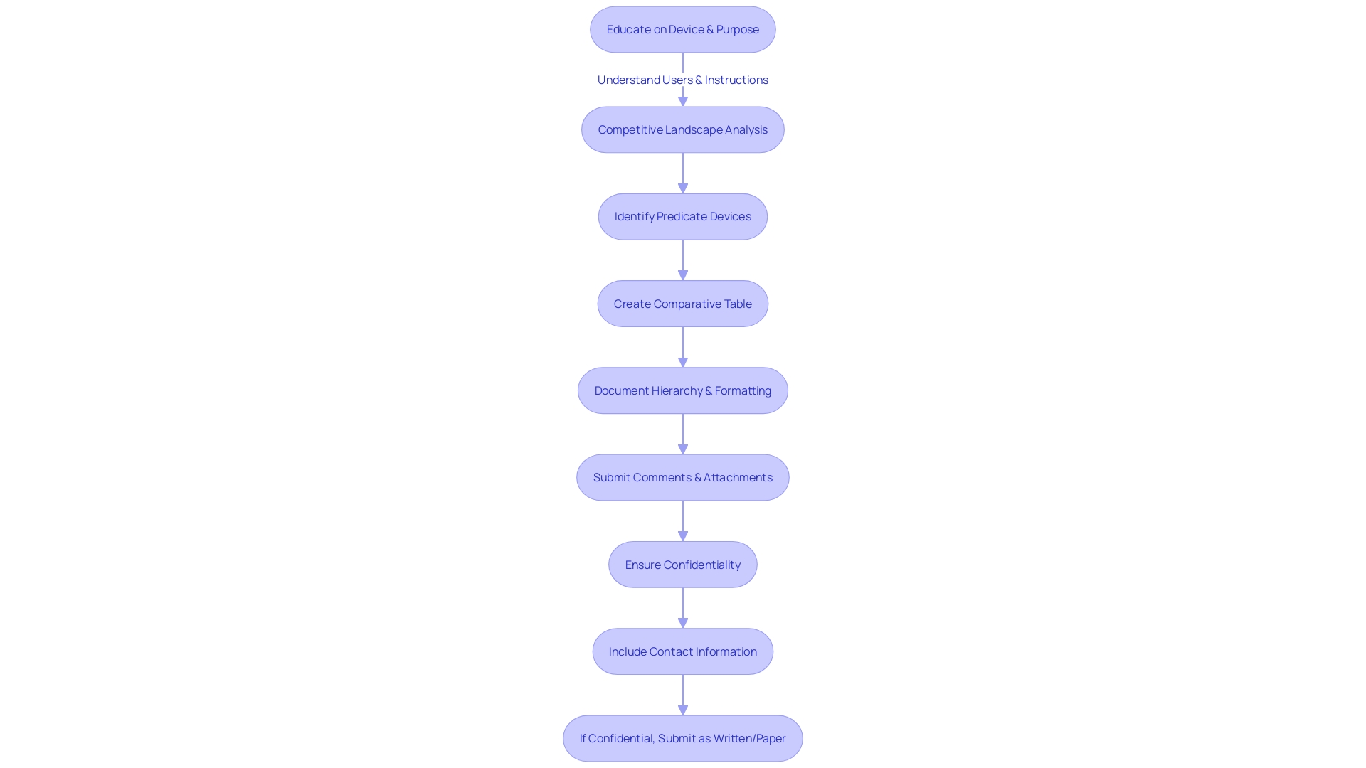 Flowchart illustrating the steps of a 510(k) submission process