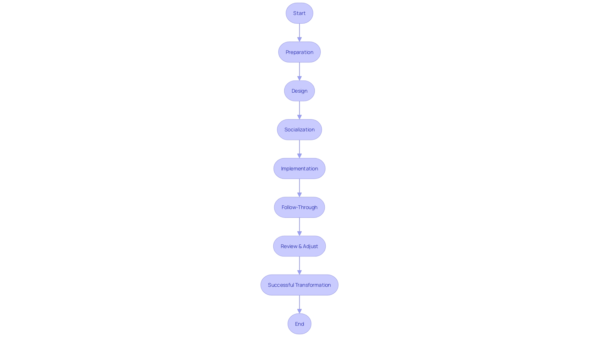 Flowchart illustrating the steps of a comprehensive reorganization plan