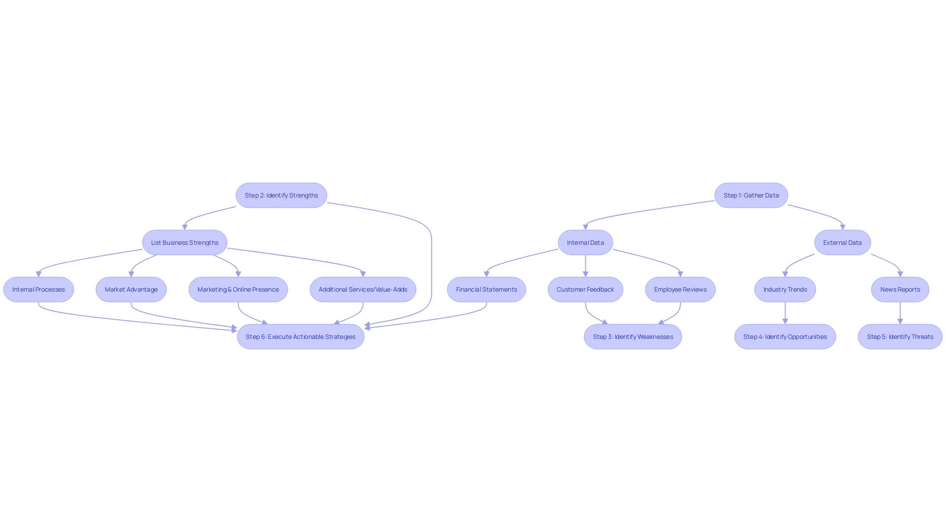 Flowchart illustrating the steps of a comprehensive SWOT analysis