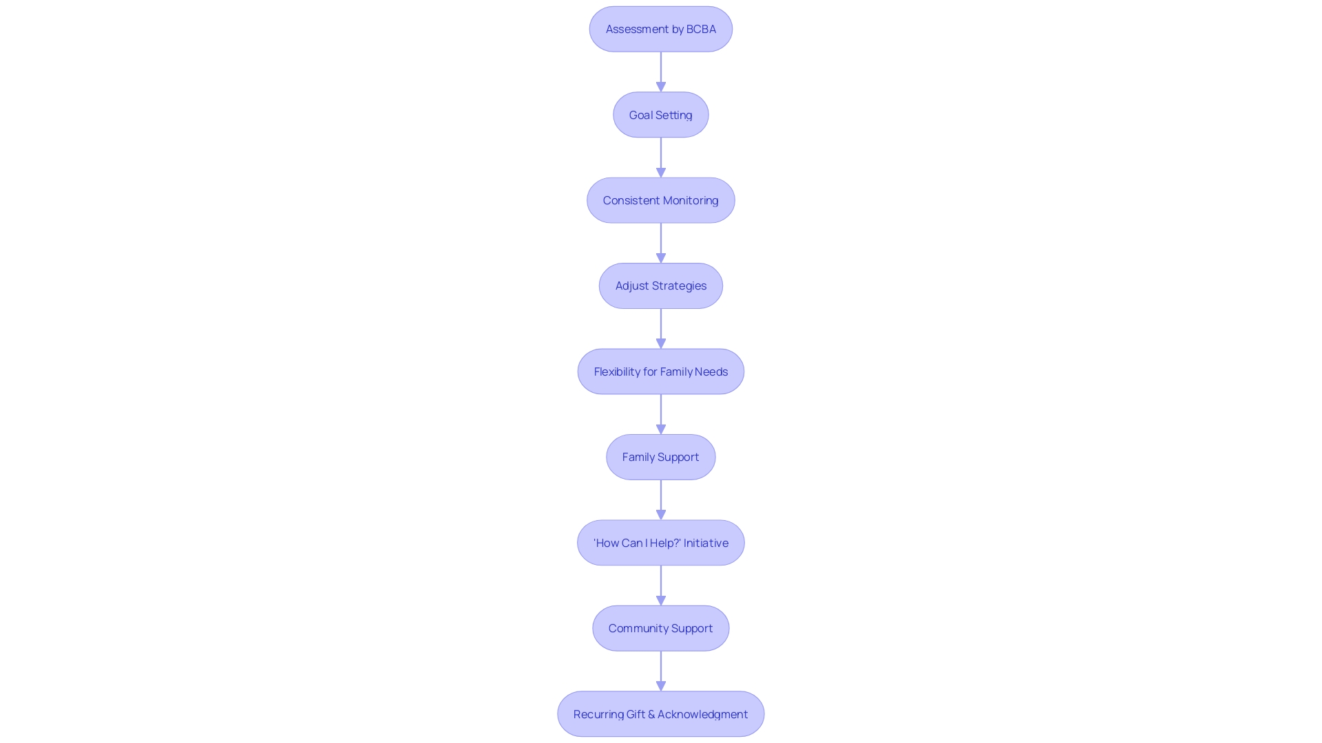 Flowchart illustrating the steps of a Discrete Trial Training (DTT) session