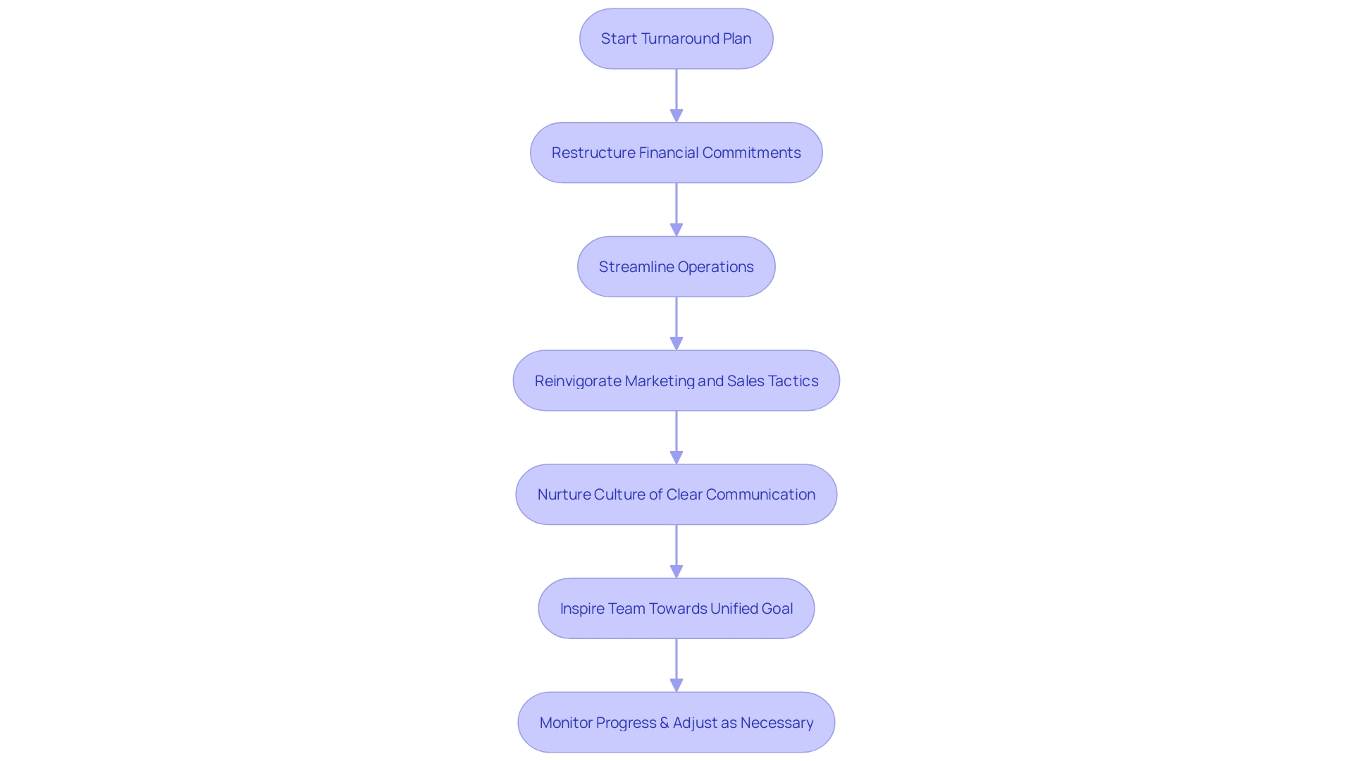 Flowchart illustrating the steps of a strategic turnaround plan