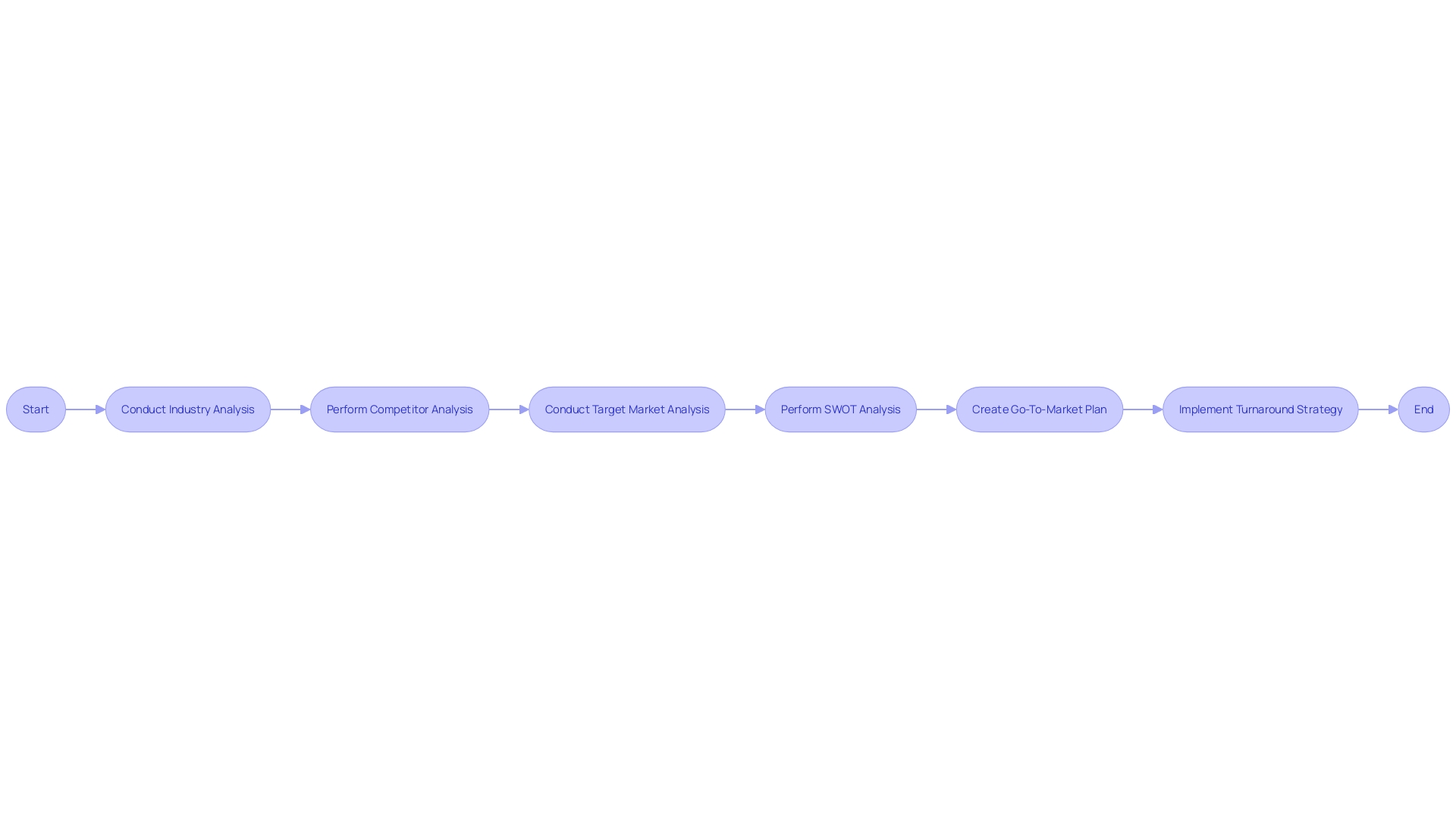 Flowchart illustrating the steps of a turnaround strategy