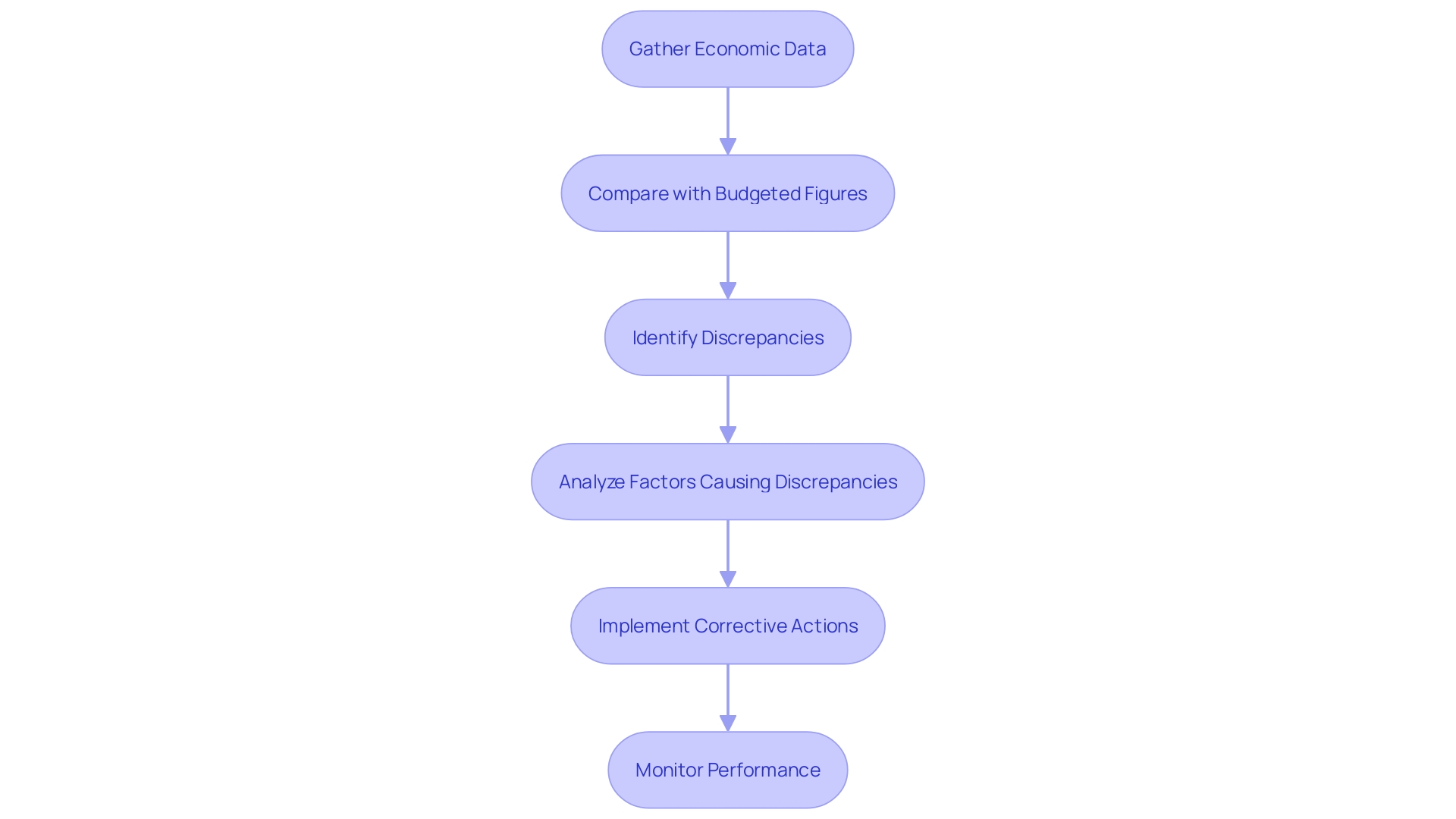 Flowchart illustrating the steps of Actual vs Budget Analysis