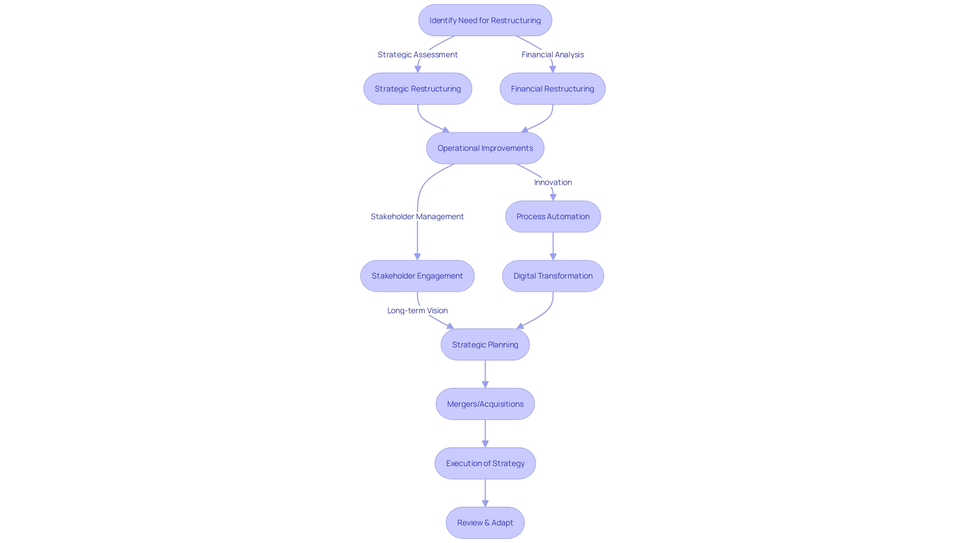 Flowchart illustrating the steps of an effective turnaround strategy